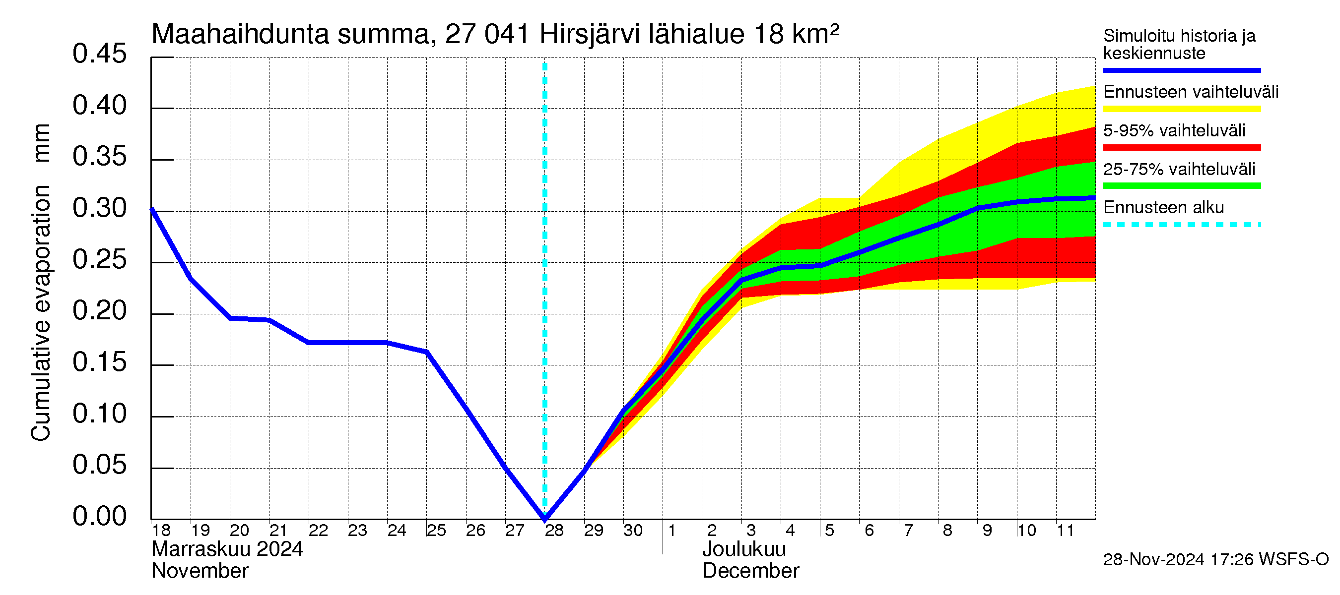 Paimionjoen vesistöalue - Hirsjärvi: Haihdunta maa-alueelta - summa