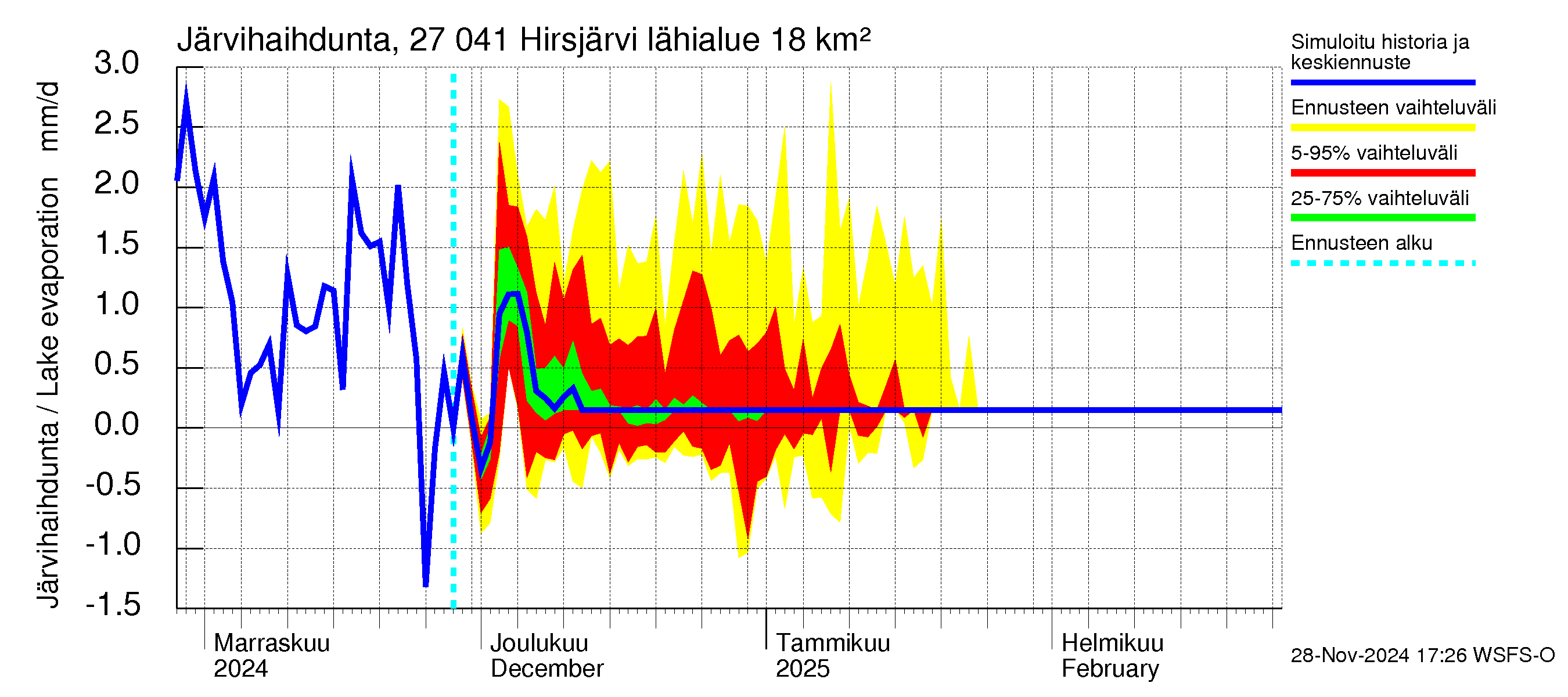 Paimionjoen vesistöalue - Hirsjärvi: Järvihaihdunta