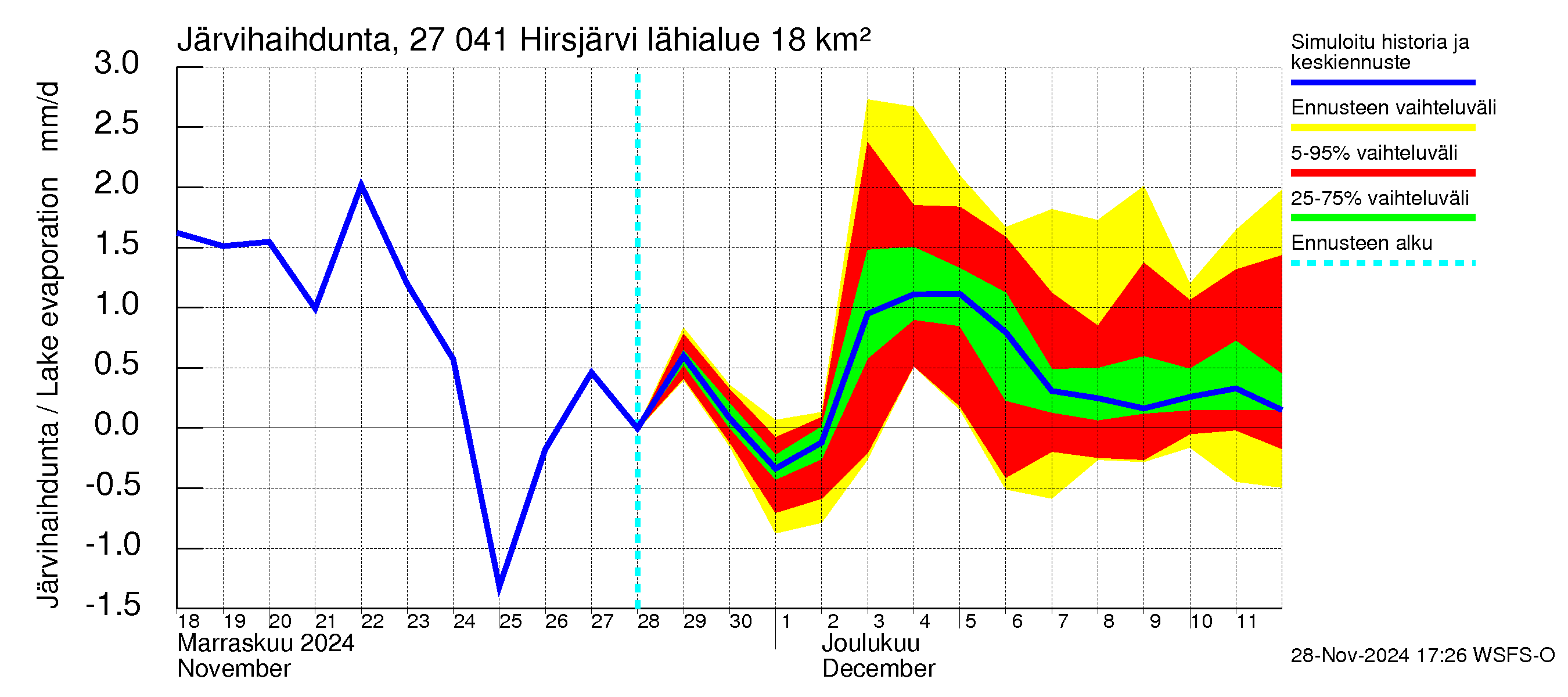 Paimionjoen vesistöalue - Hirsjärvi: Järvihaihdunta