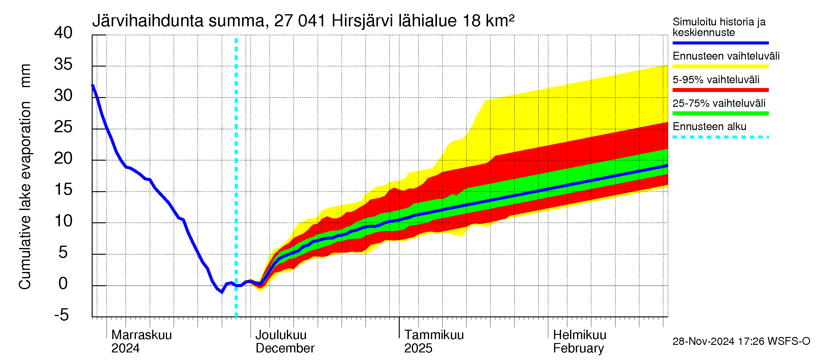 Paimionjoen vesistöalue - Hirsjärvi: Järvihaihdunta - summa