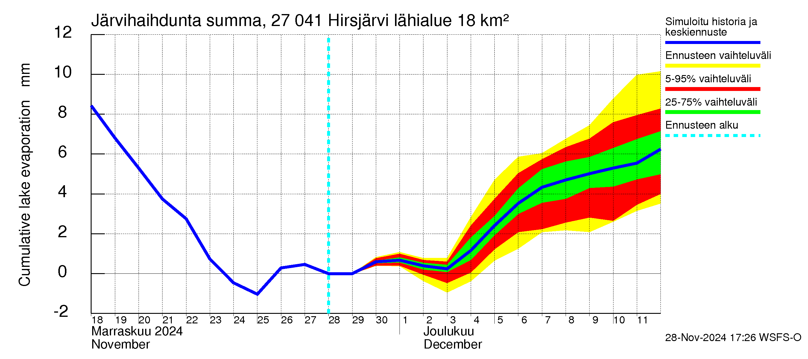 Paimionjoen vesistöalue - Hirsjärvi: Järvihaihdunta - summa