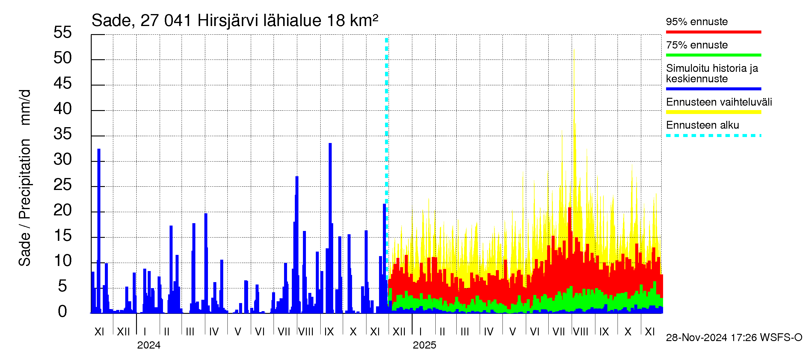 Paimionjoen vesistöalue - Hirsjärvi: Sade