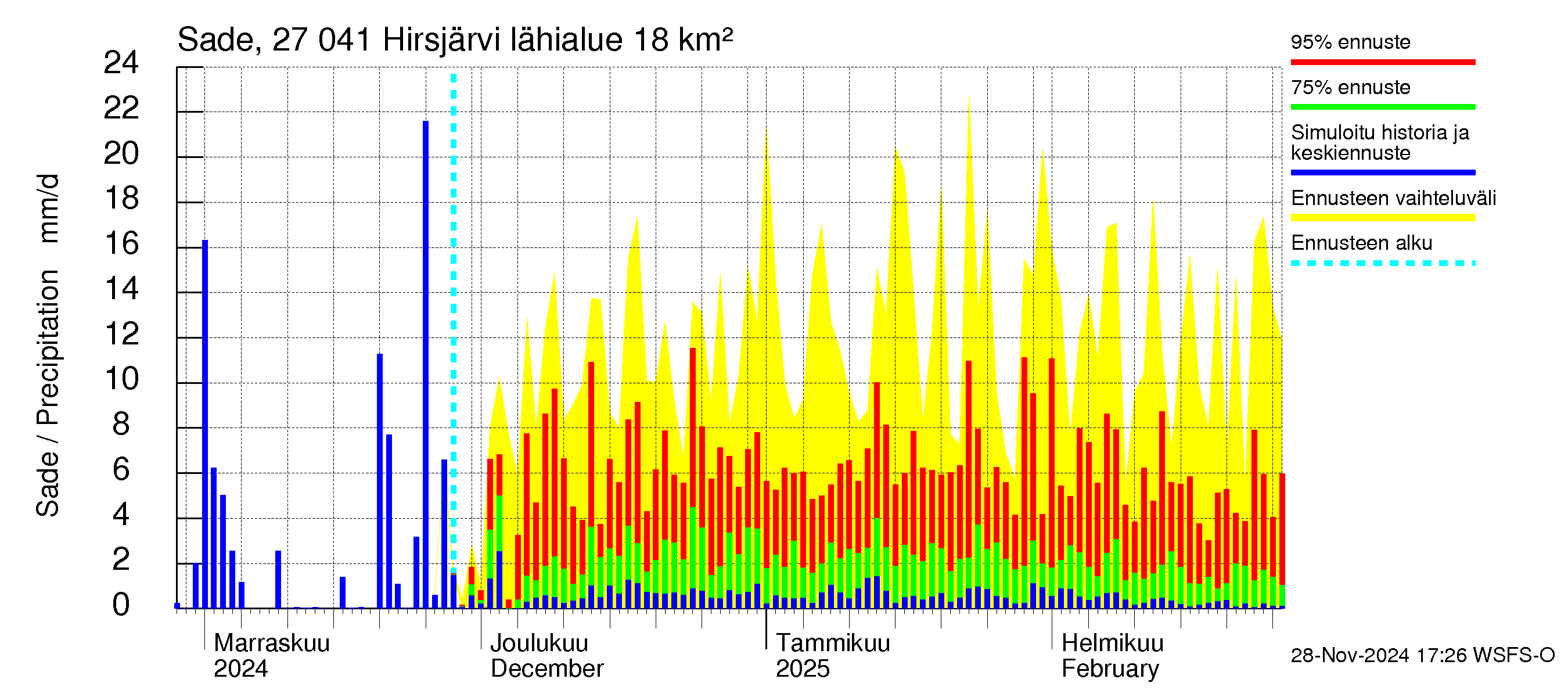 Paimionjoen vesistöalue - Hirsjärvi: Sade