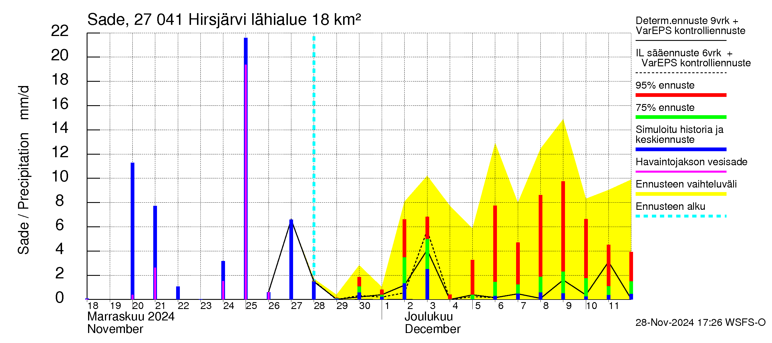 Paimionjoen vesistöalue - Hirsjärvi: Sade