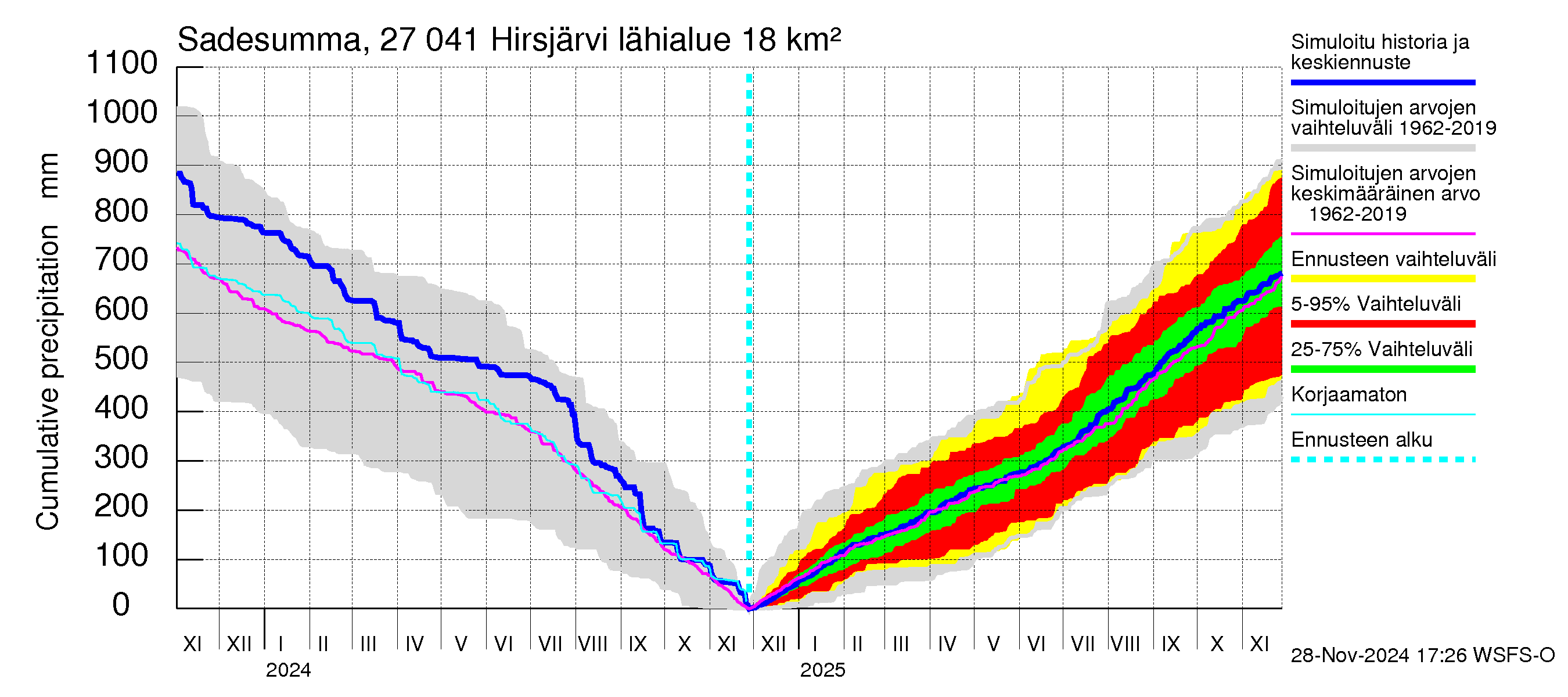 Paimionjoen vesistöalue - Hirsjärvi: Sade - summa