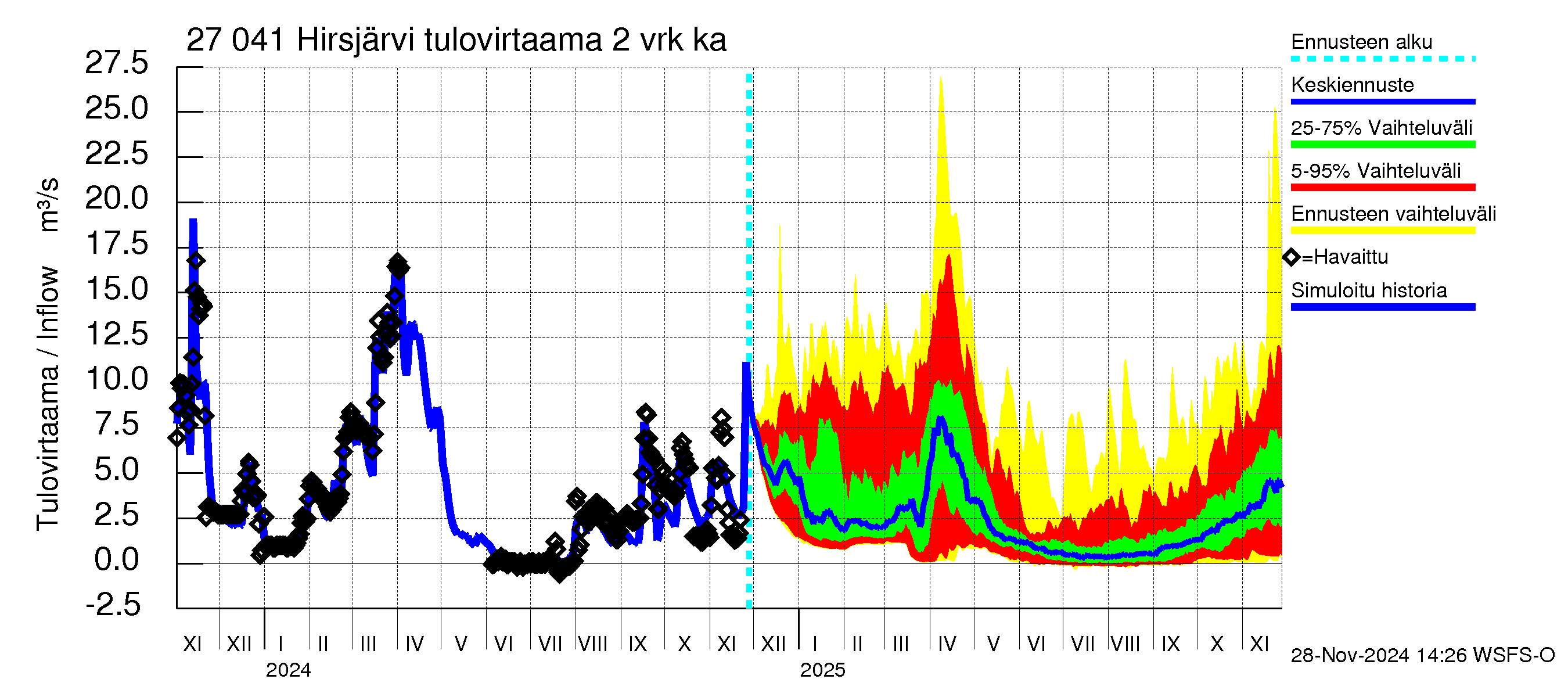 Paimionjoen vesistöalue - Hirsjärvi: Tulovirtaama (usean vuorokauden liukuva keskiarvo) - jakaumaennuste