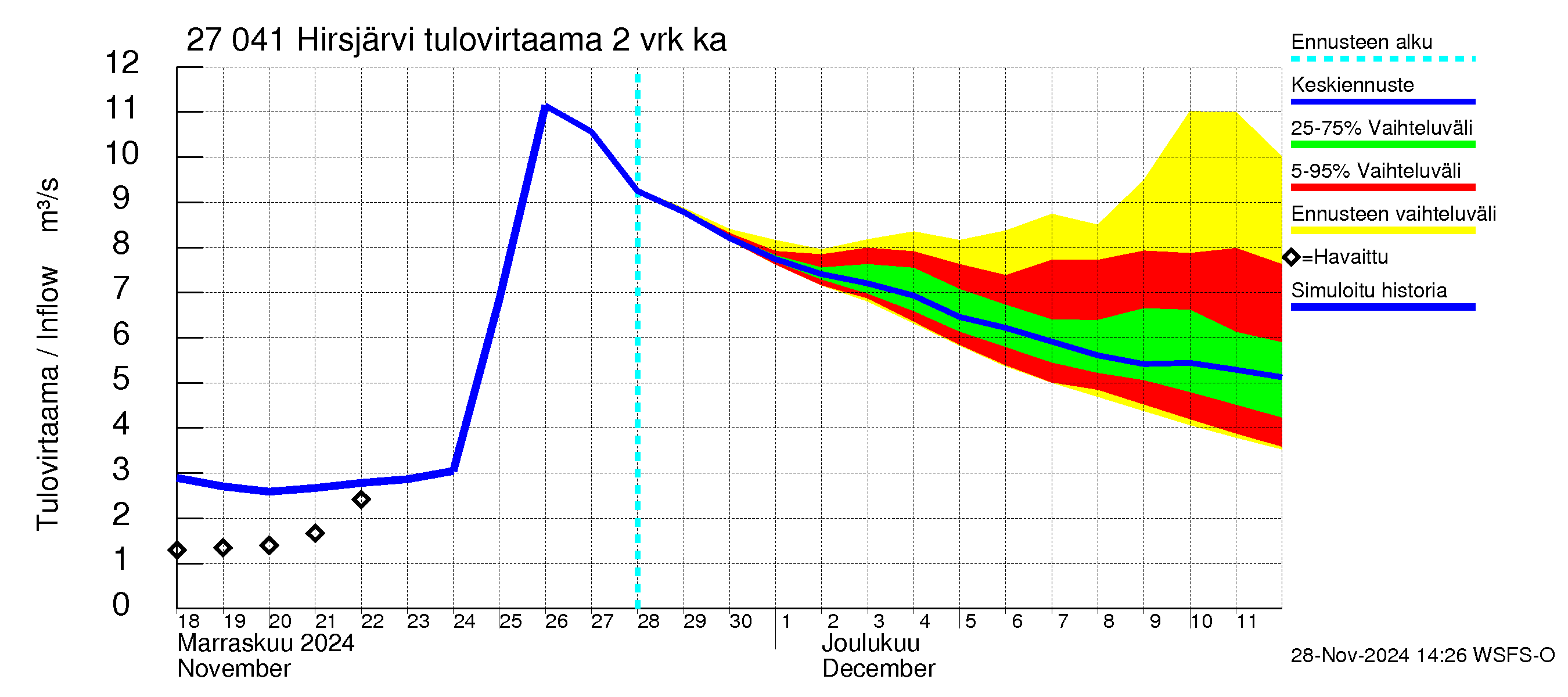 Paimionjoen vesistöalue - Hirsjärvi: Tulovirtaama (usean vuorokauden liukuva keskiarvo) - jakaumaennuste