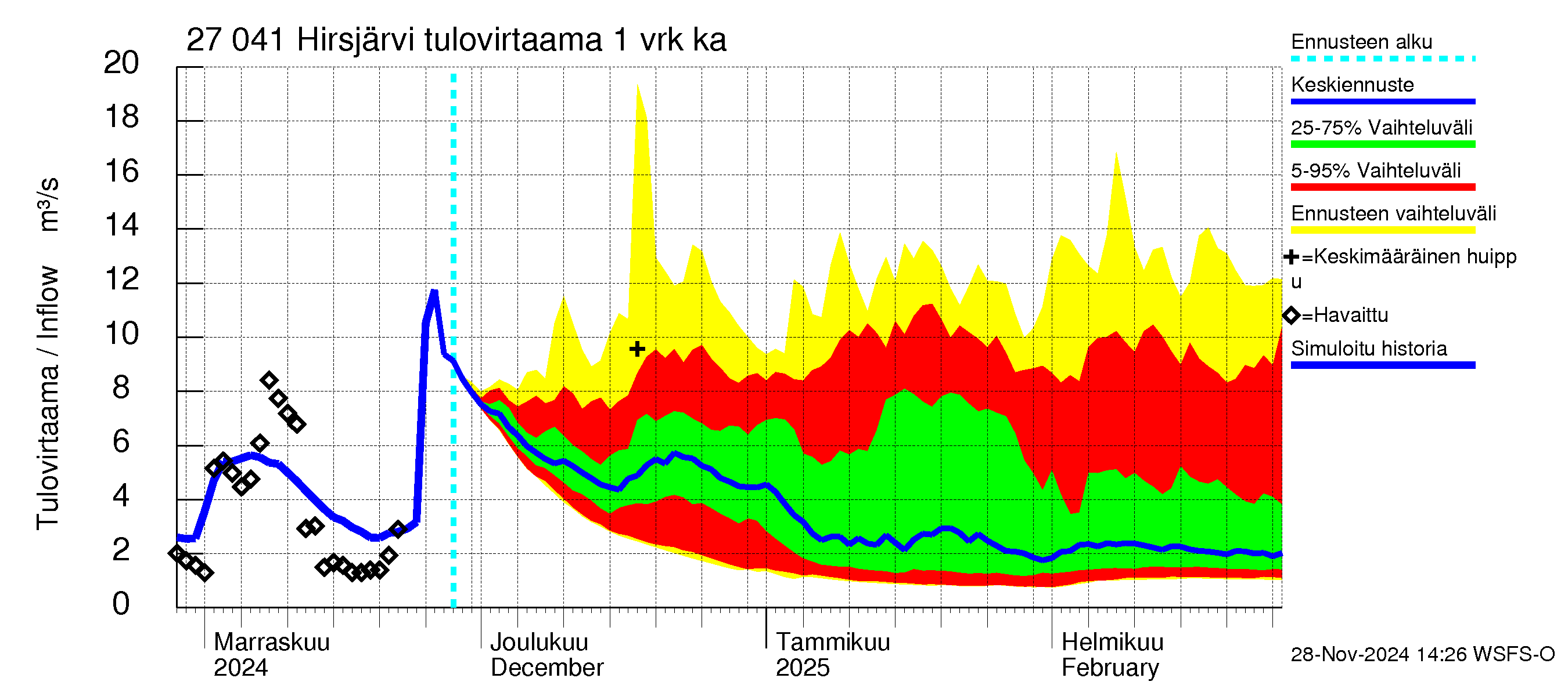 Paimionjoen vesistöalue - Hirsjärvi: Tulovirtaama - jakaumaennuste