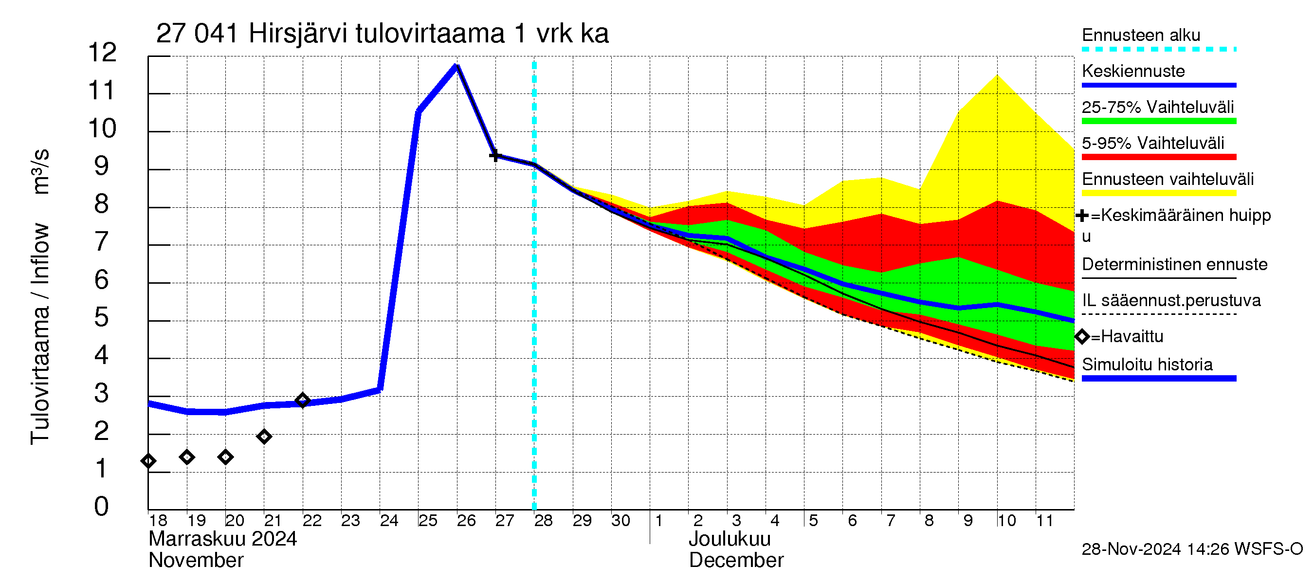 Paimionjoen vesistöalue - Hirsjärvi: Tulovirtaama - jakaumaennuste