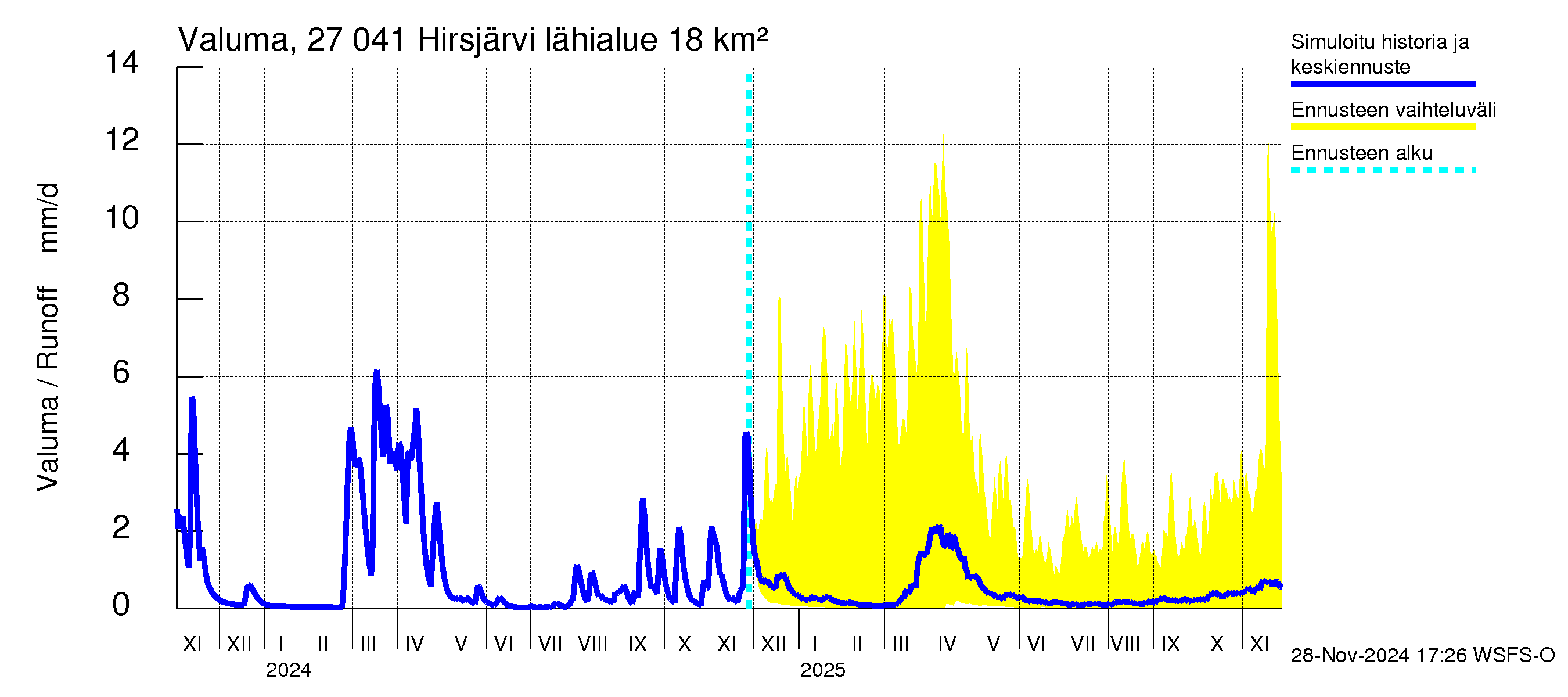 Paimionjoen vesistöalue - Hirsjärvi: Valuma