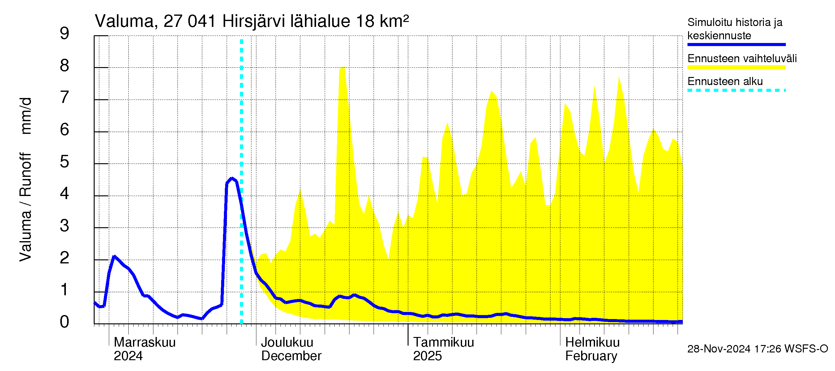 Paimionjoen vesistöalue - Hirsjärvi: Valuma