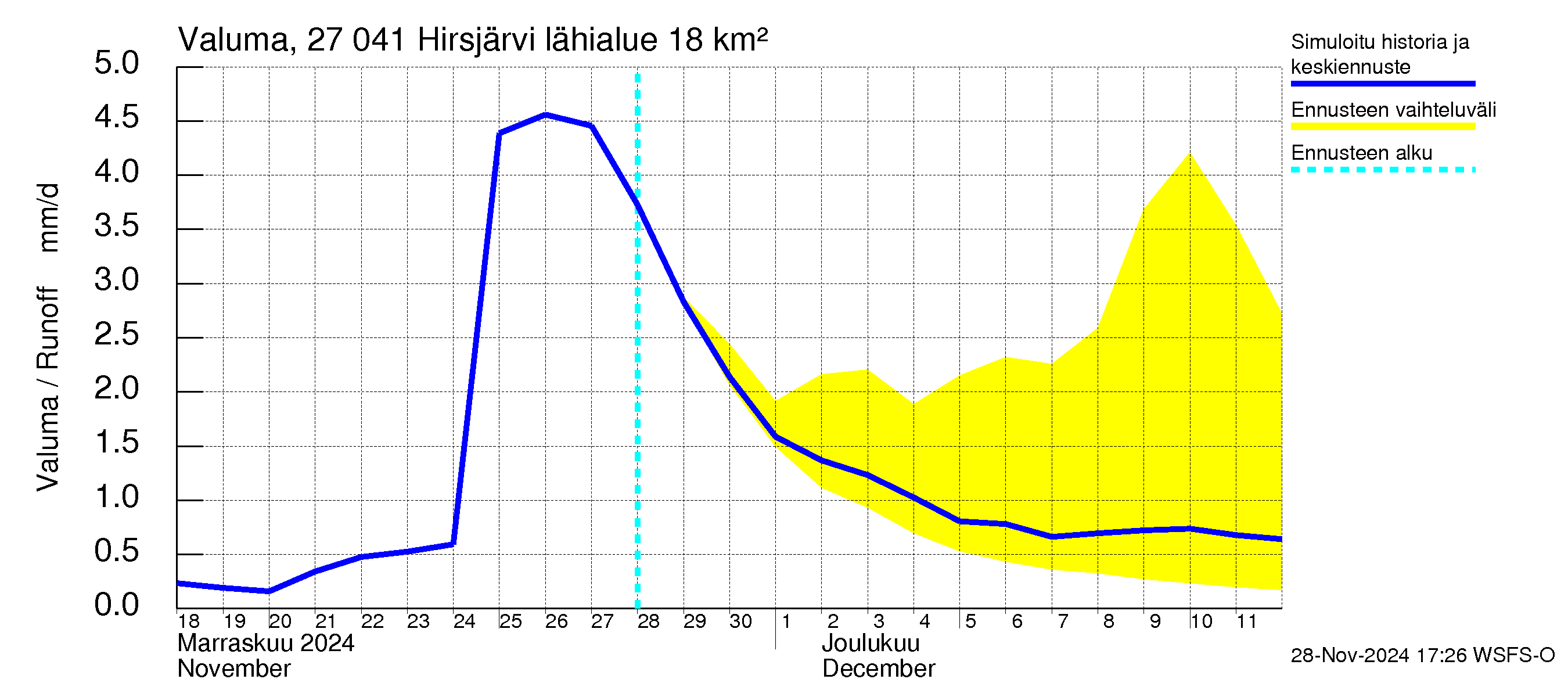 Paimionjoen vesistöalue - Hirsjärvi: Valuma