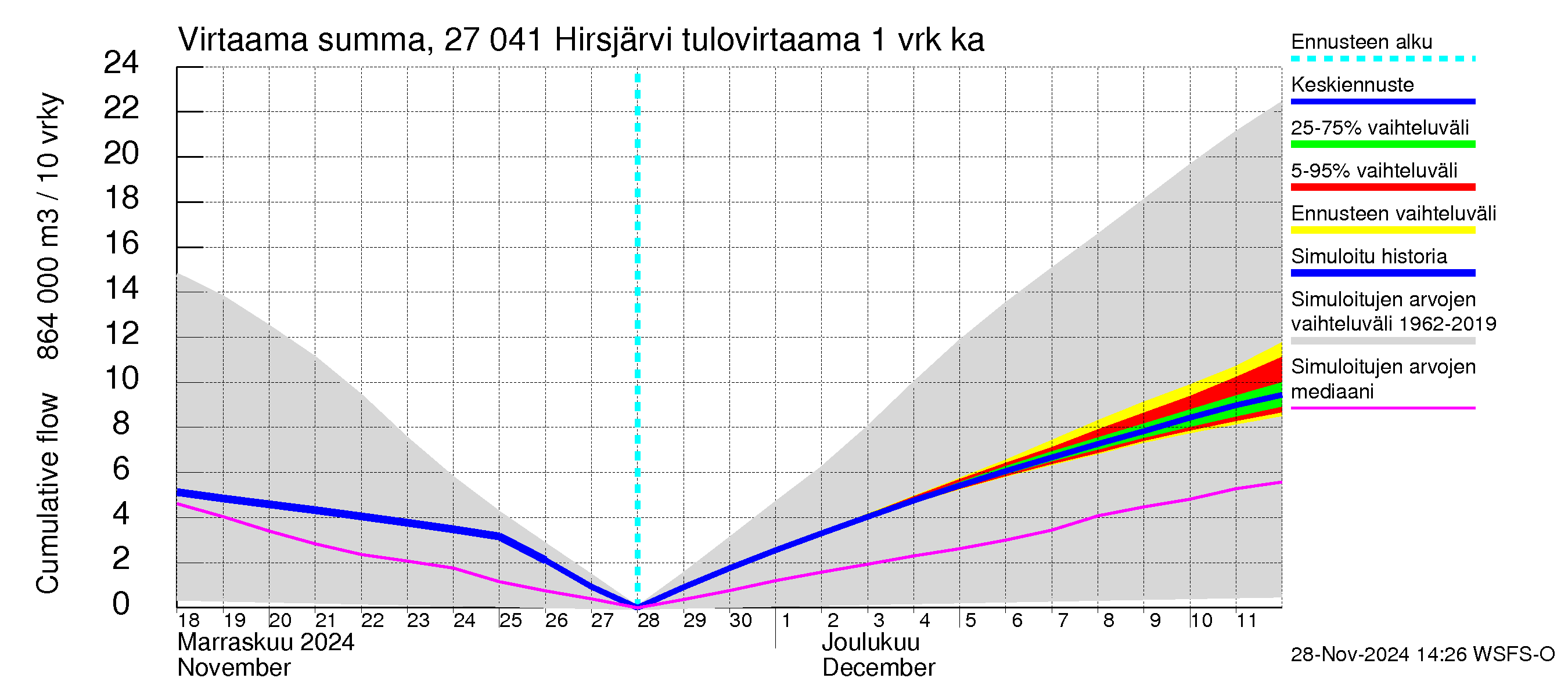 Paimionjoen vesistöalue - Hirsjärvi: Tulovirtaama - summa