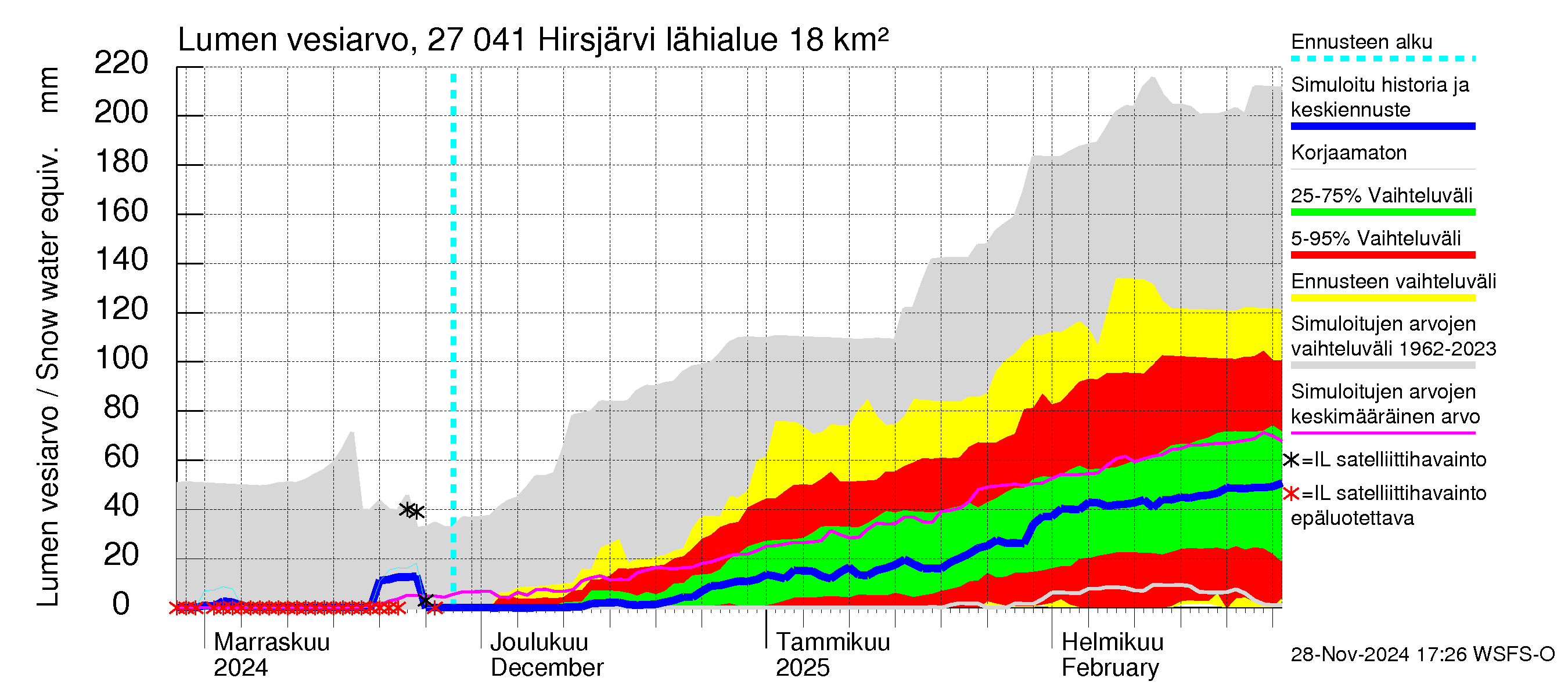 Paimionjoen vesistöalue - Hirsjärvi: Lumen vesiarvo