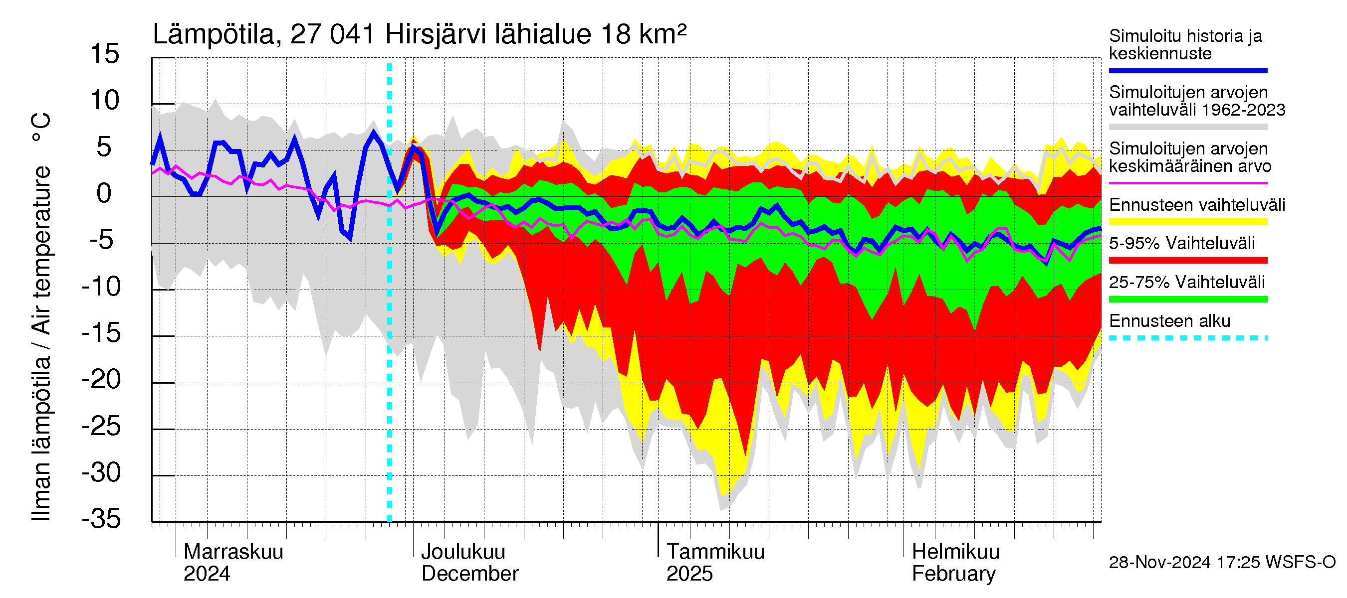 Paimionjoen vesistöalue - Hirsjärvi: Ilman lämpötila