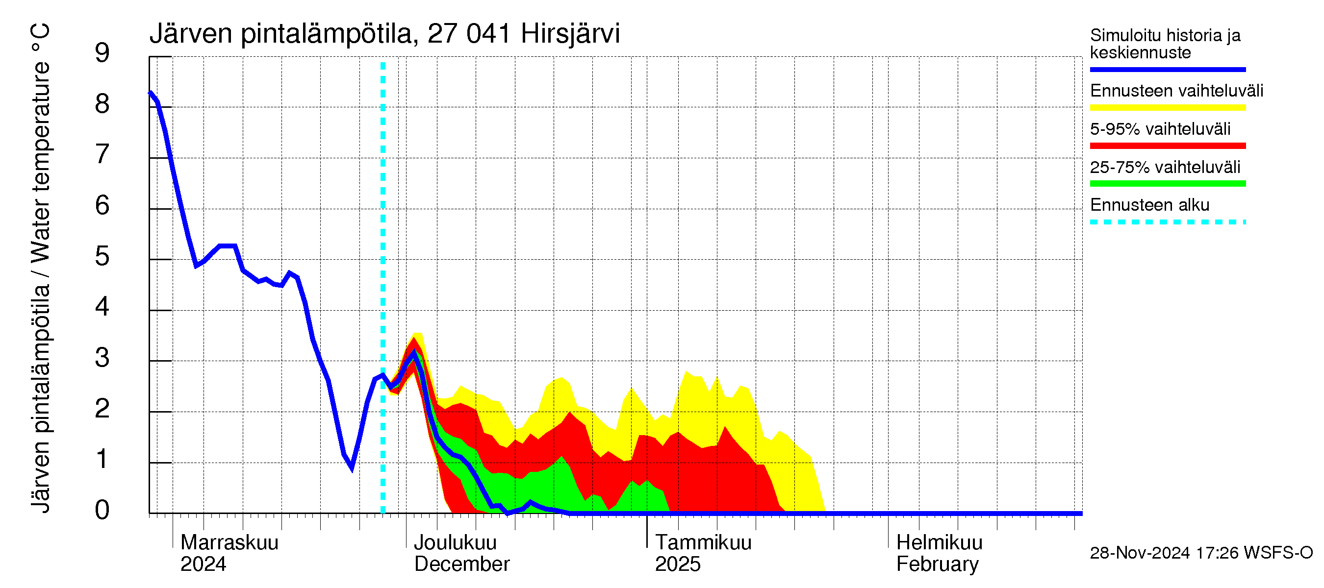 Paimionjoen vesistöalue - Hirsjärvi: Järven pintalämpötila