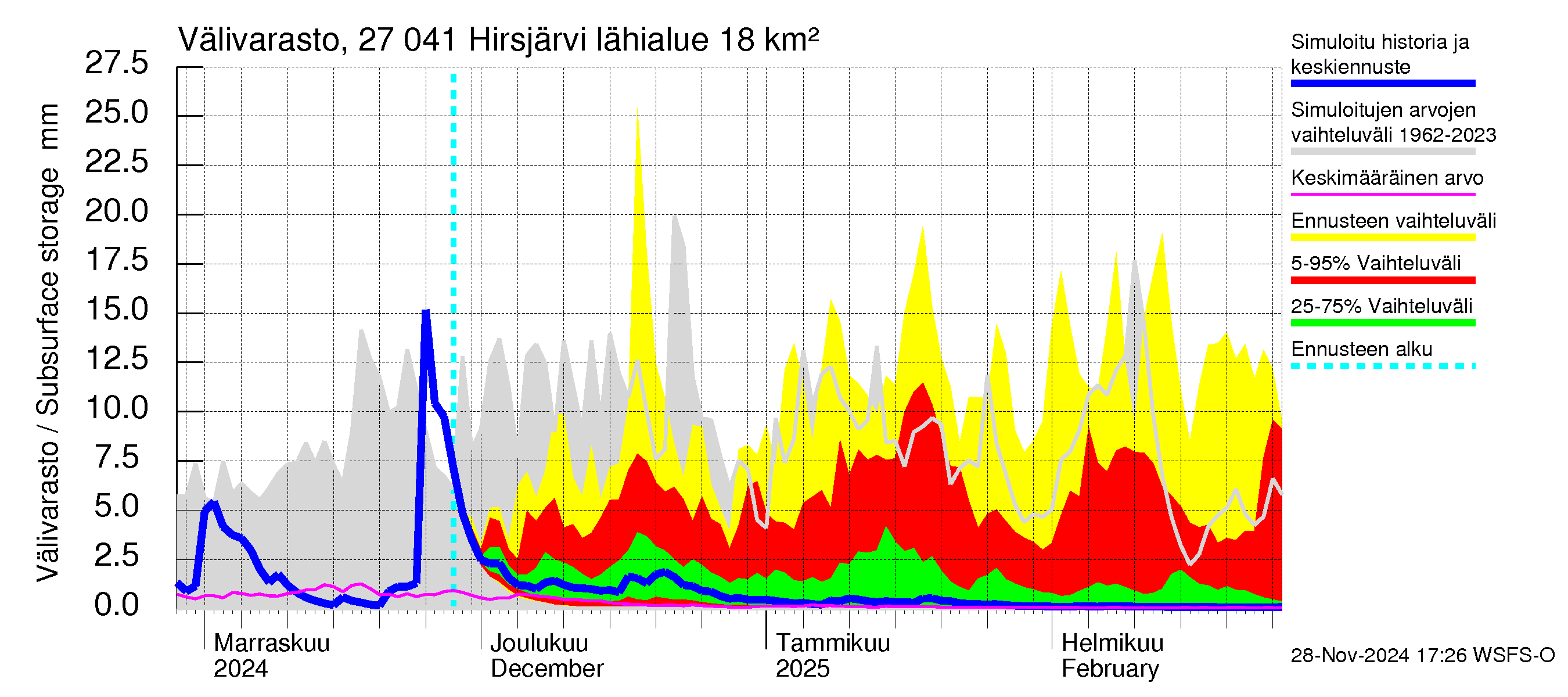 Paimionjoen vesistöalue - Hirsjärvi: Välivarasto