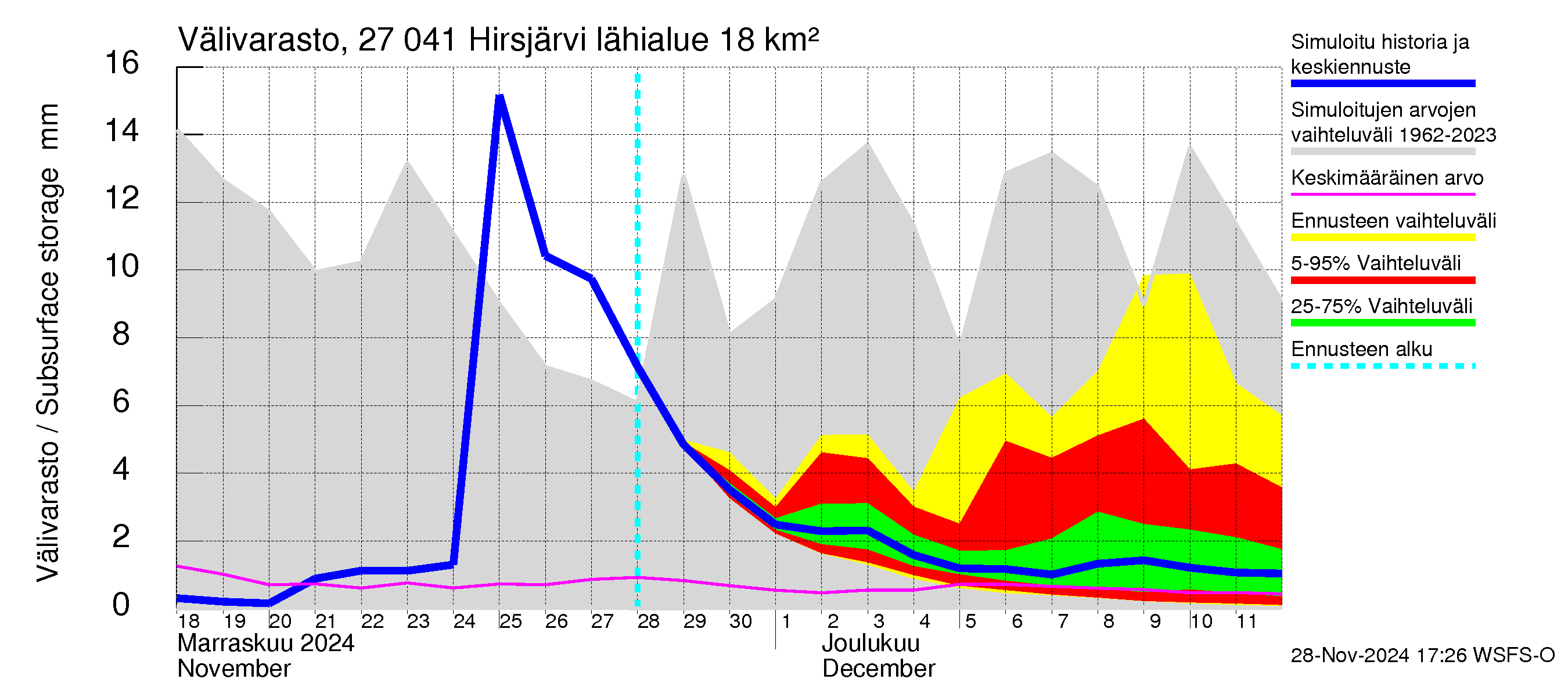 Paimionjoen vesistöalue - Hirsjärvi: Välivarasto