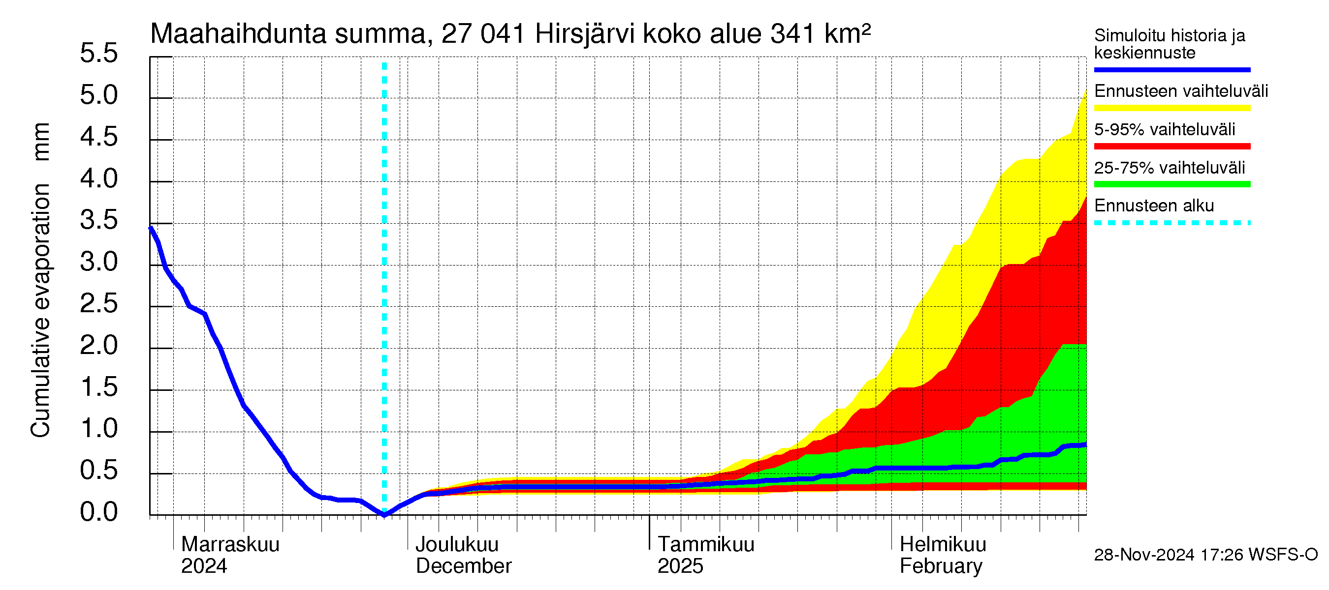 Paimionjoen vesistöalue - Hirsjärvi: Haihdunta maa-alueelta - summa