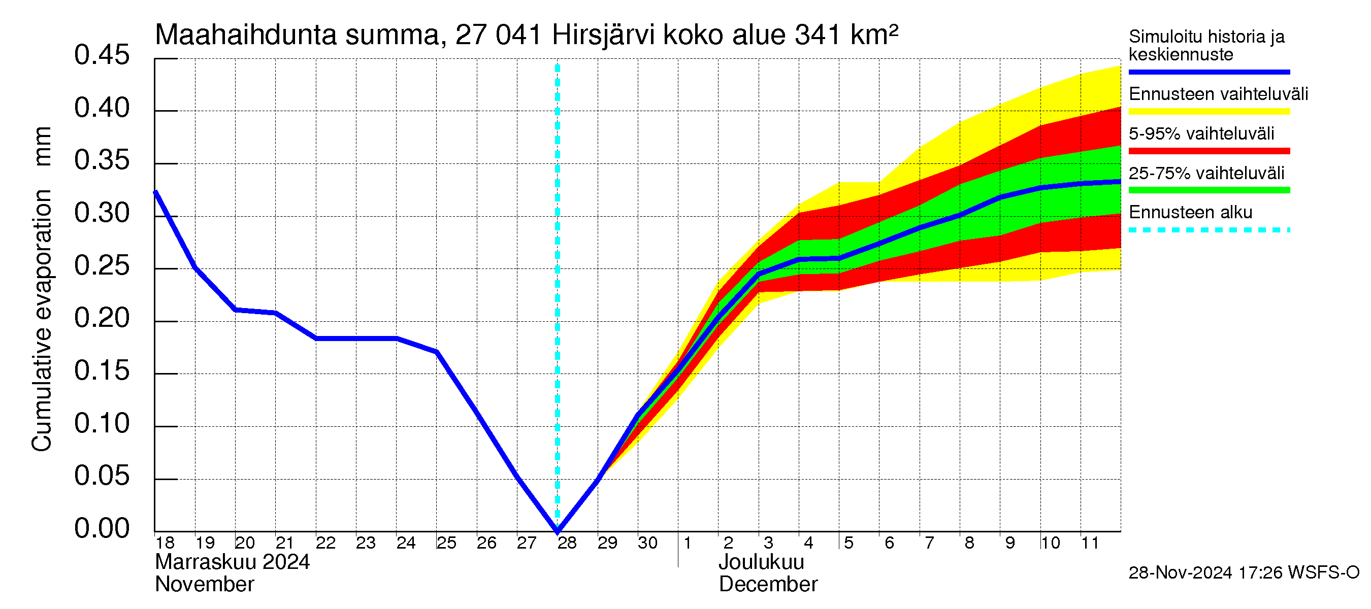 Paimionjoen vesistöalue - Hirsjärvi: Haihdunta maa-alueelta - summa