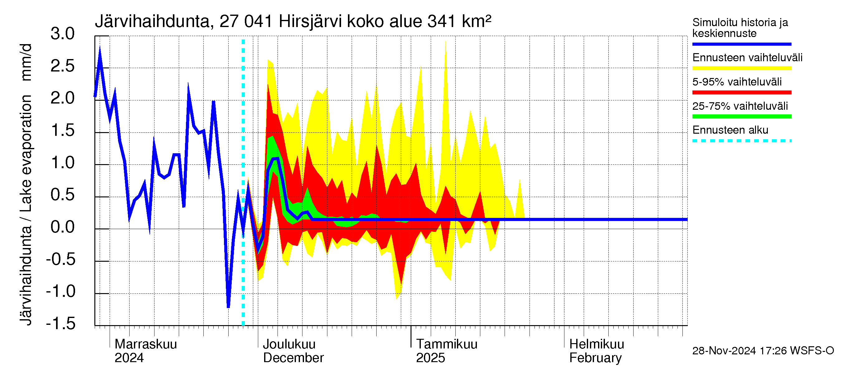 Paimionjoen vesistöalue - Hirsjärvi: Järvihaihdunta