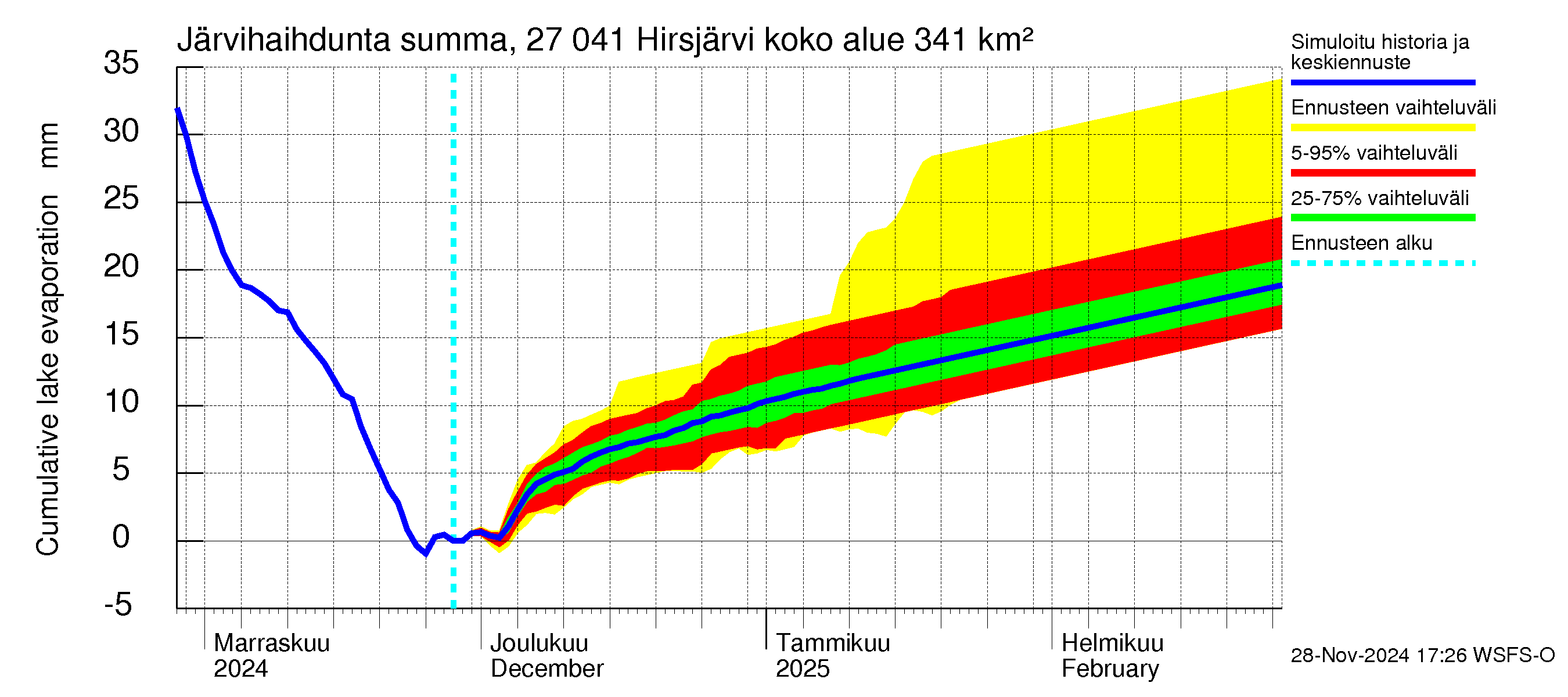 Paimionjoen vesistöalue - Hirsjärvi: Järvihaihdunta - summa