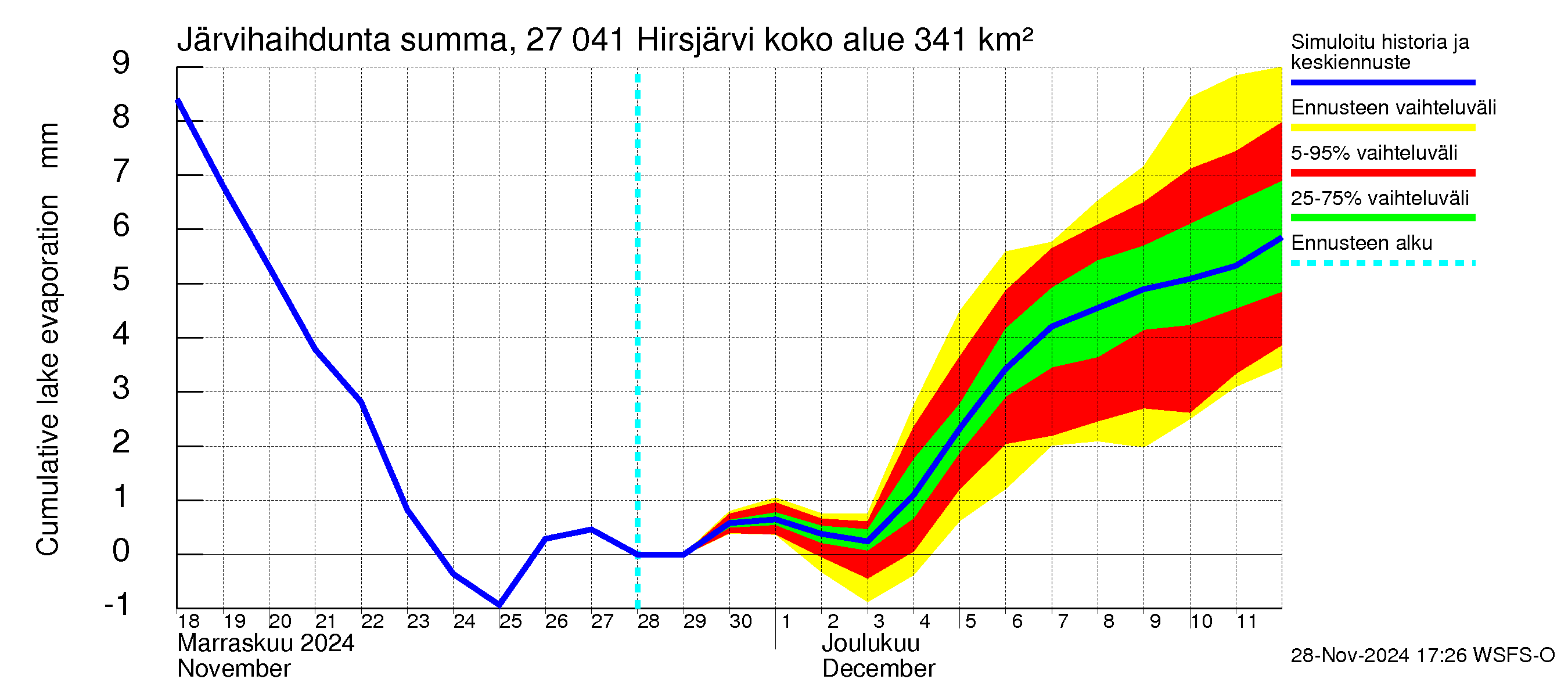 Paimionjoen vesistöalue - Hirsjärvi: Järvihaihdunta - summa