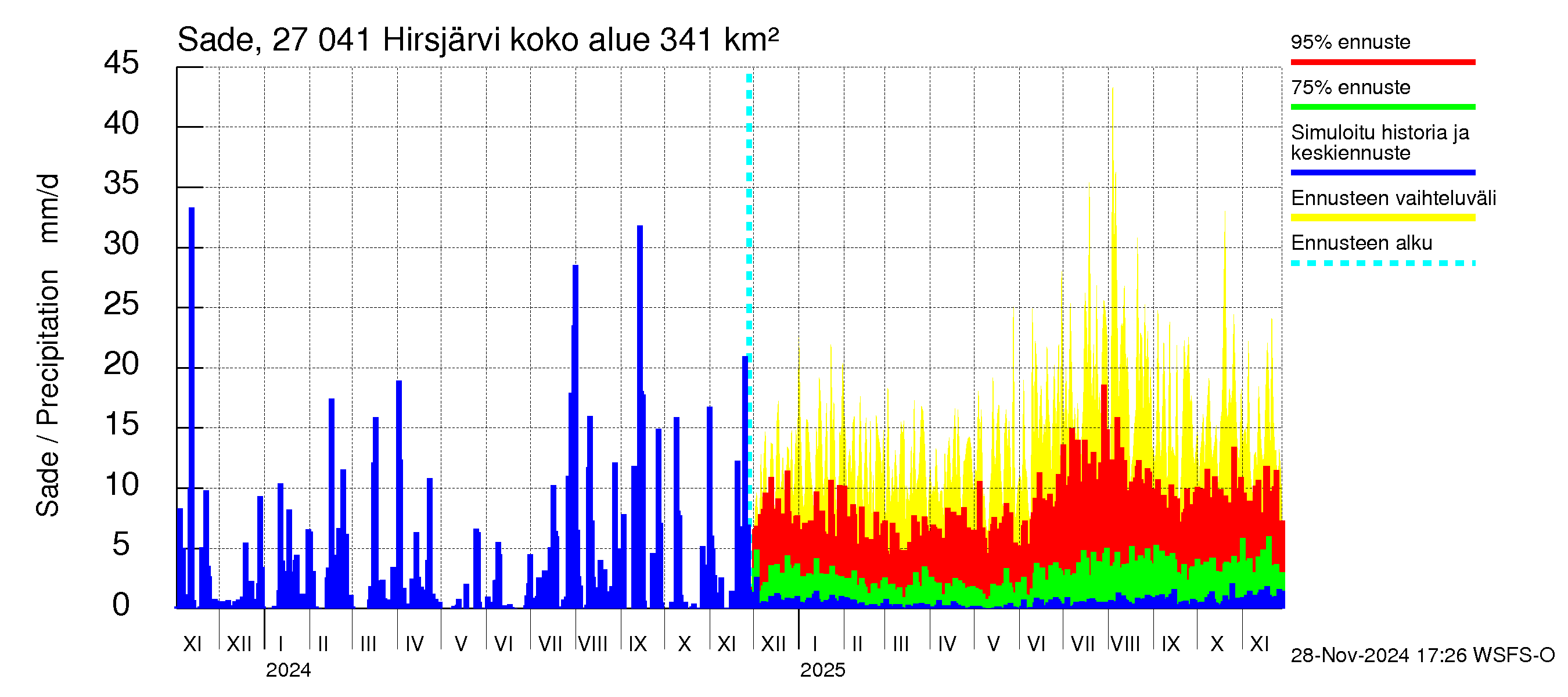 Paimionjoen vesistöalue - Hirsjärvi: Sade