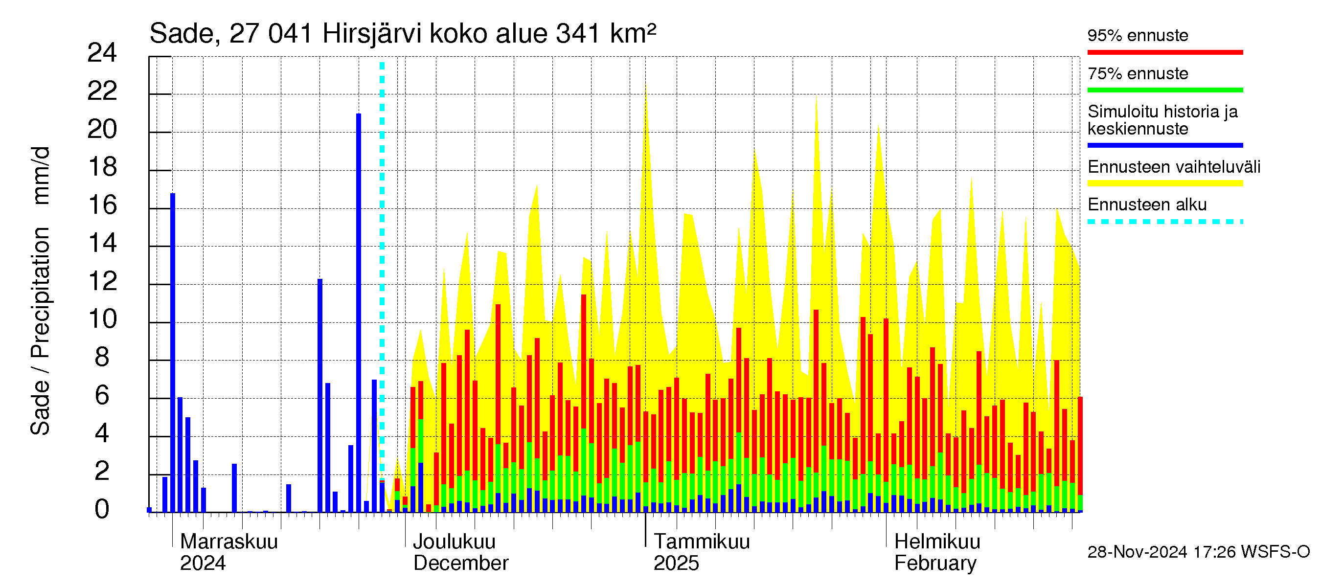 Paimionjoen vesistöalue - Hirsjärvi: Sade