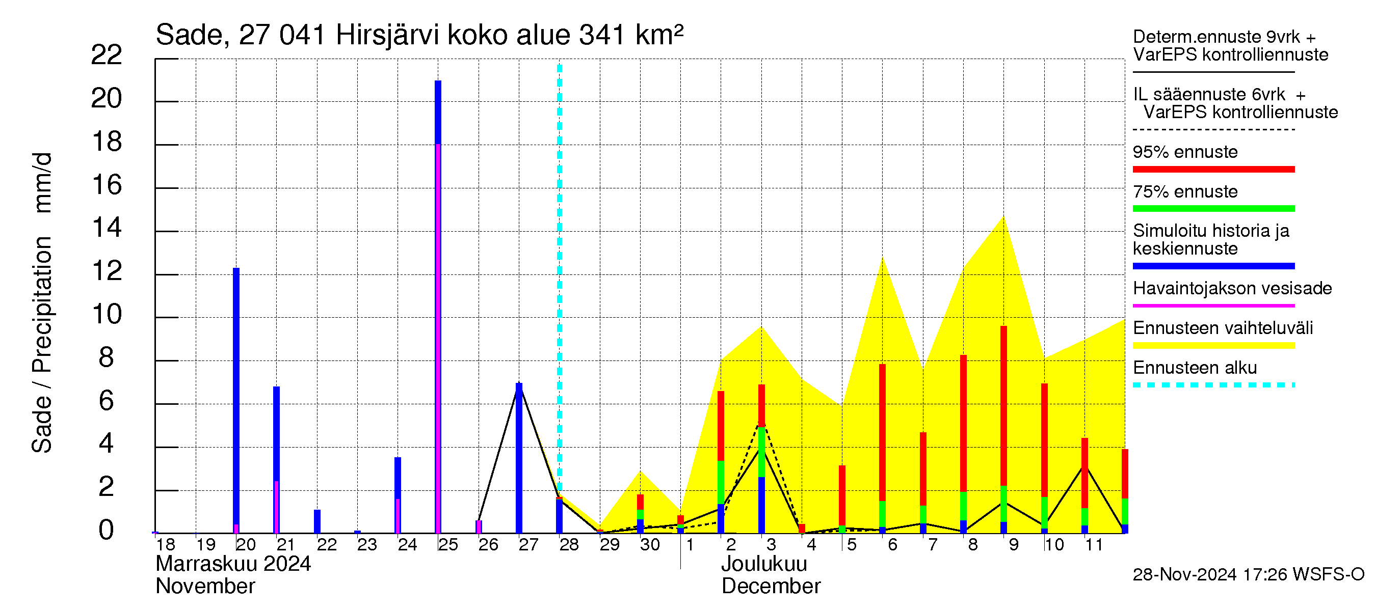 Paimionjoen vesistöalue - Hirsjärvi: Sade