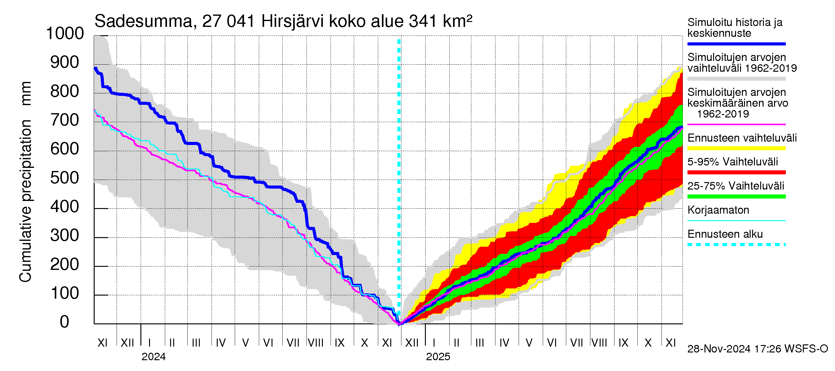 Paimionjoen vesistöalue - Hirsjärvi: Sade - summa