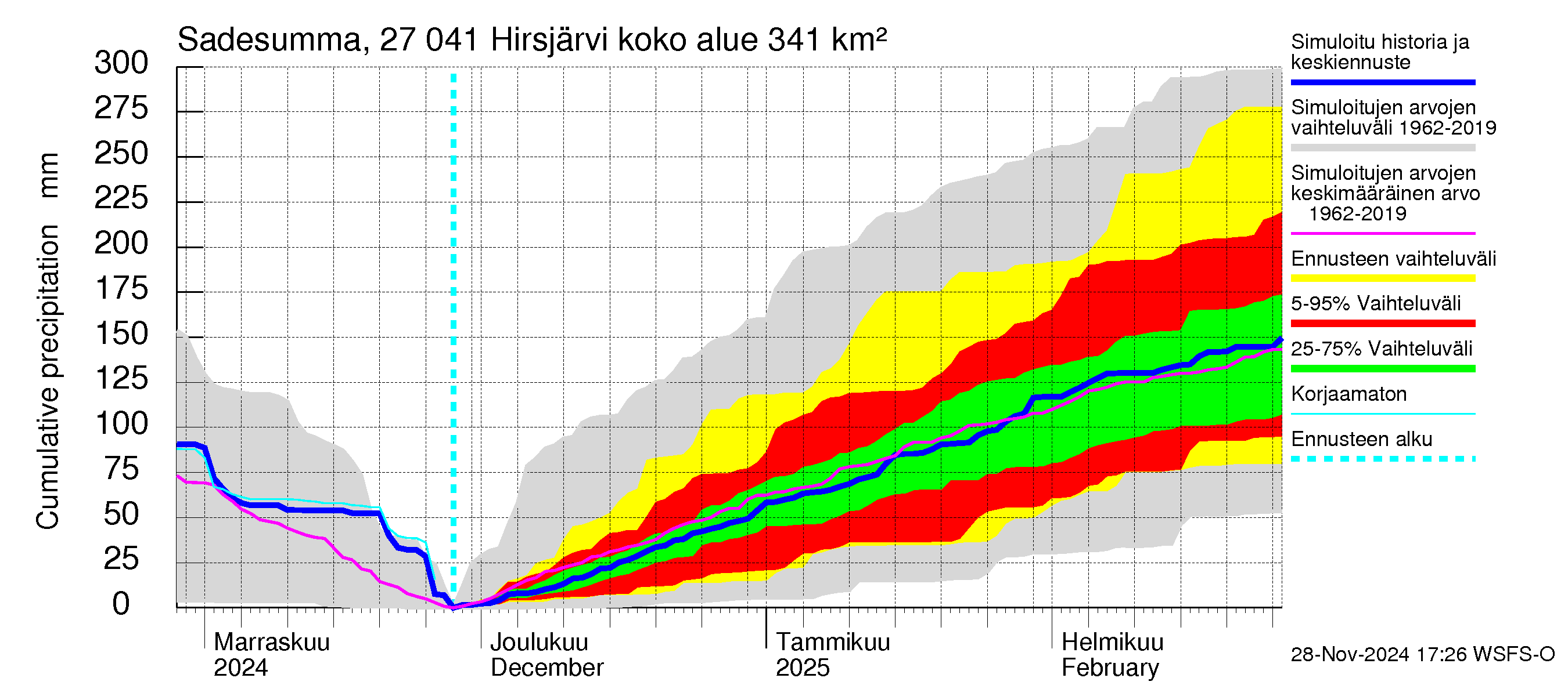 Paimionjoen vesistöalue - Hirsjärvi: Sade - summa