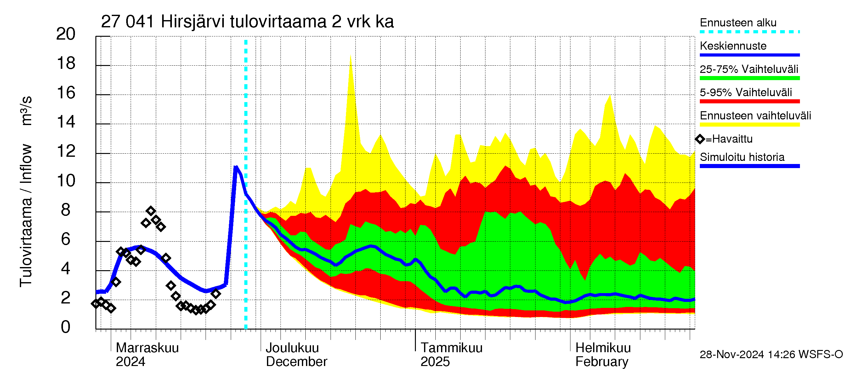 Paimionjoen vesistöalue - Hirsjärvi: Tulovirtaama (usean vuorokauden liukuva keskiarvo) - jakaumaennuste