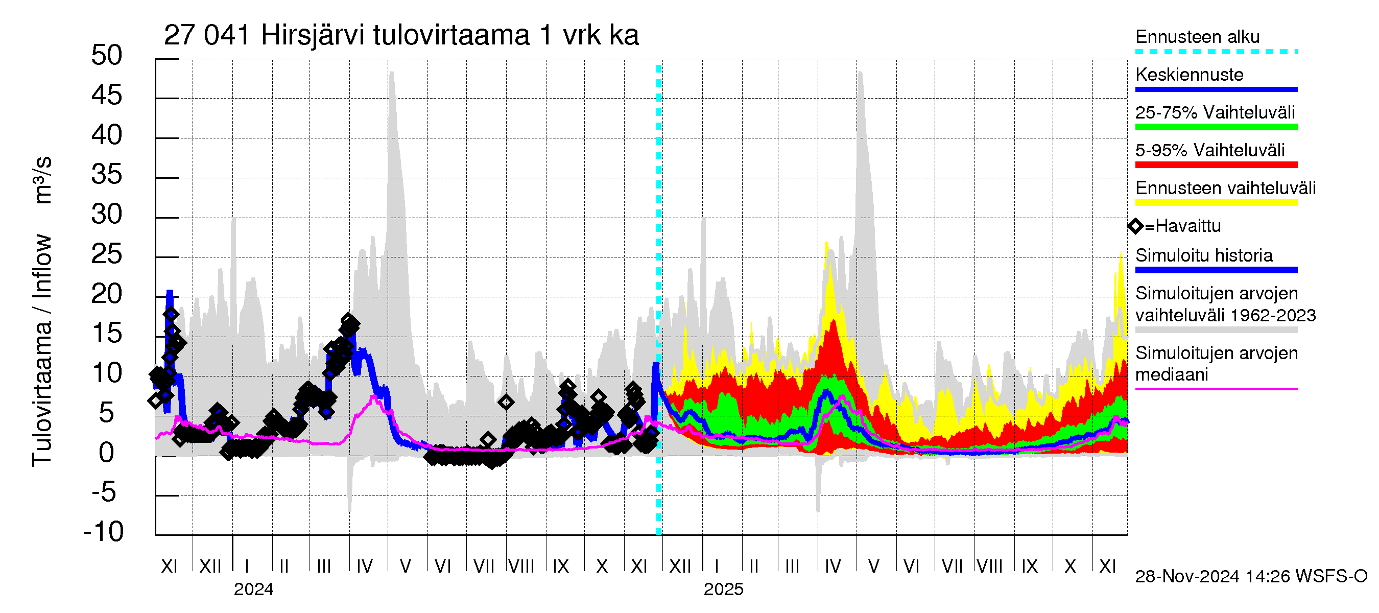 Paimionjoen vesistöalue - Hirsjärvi: Tulovirtaama - jakaumaennuste