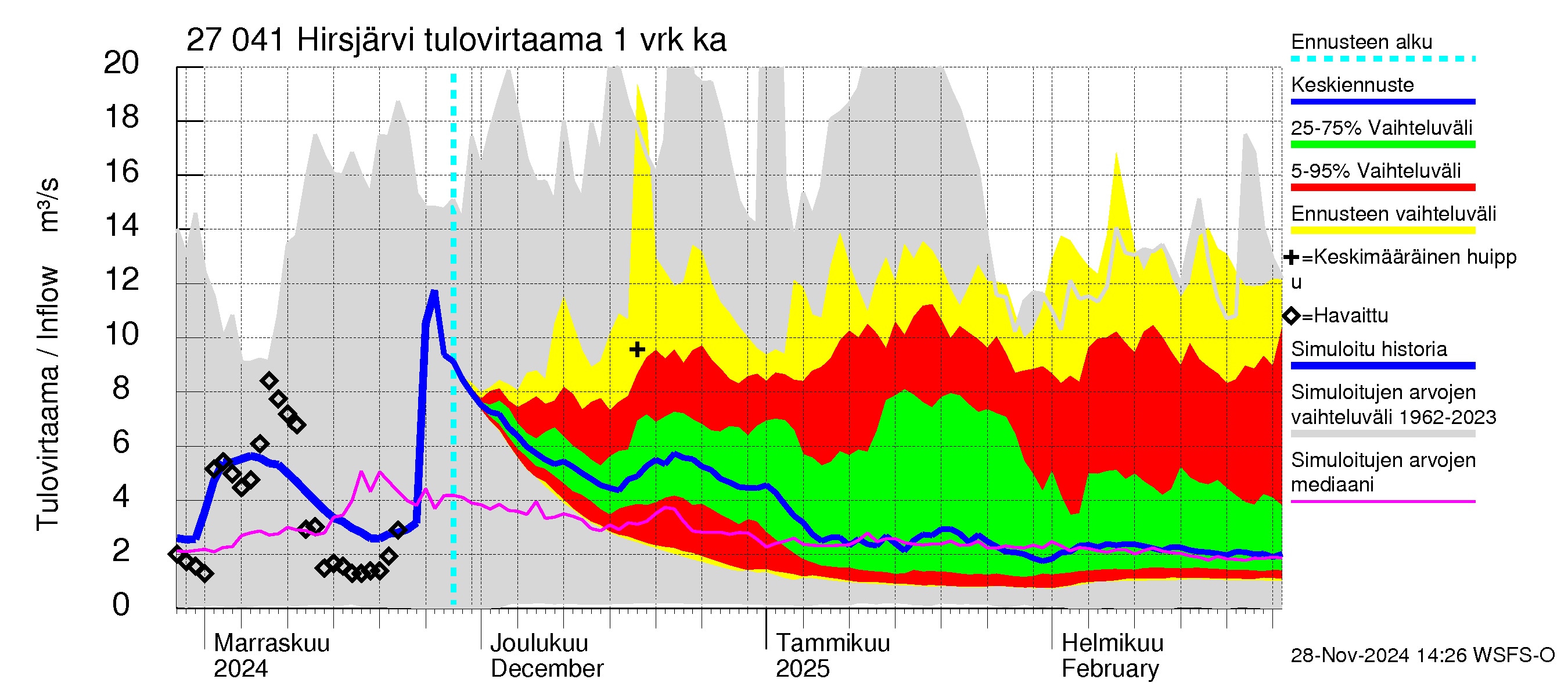 Paimionjoen vesistöalue - Hirsjärvi: Tulovirtaama - jakaumaennuste