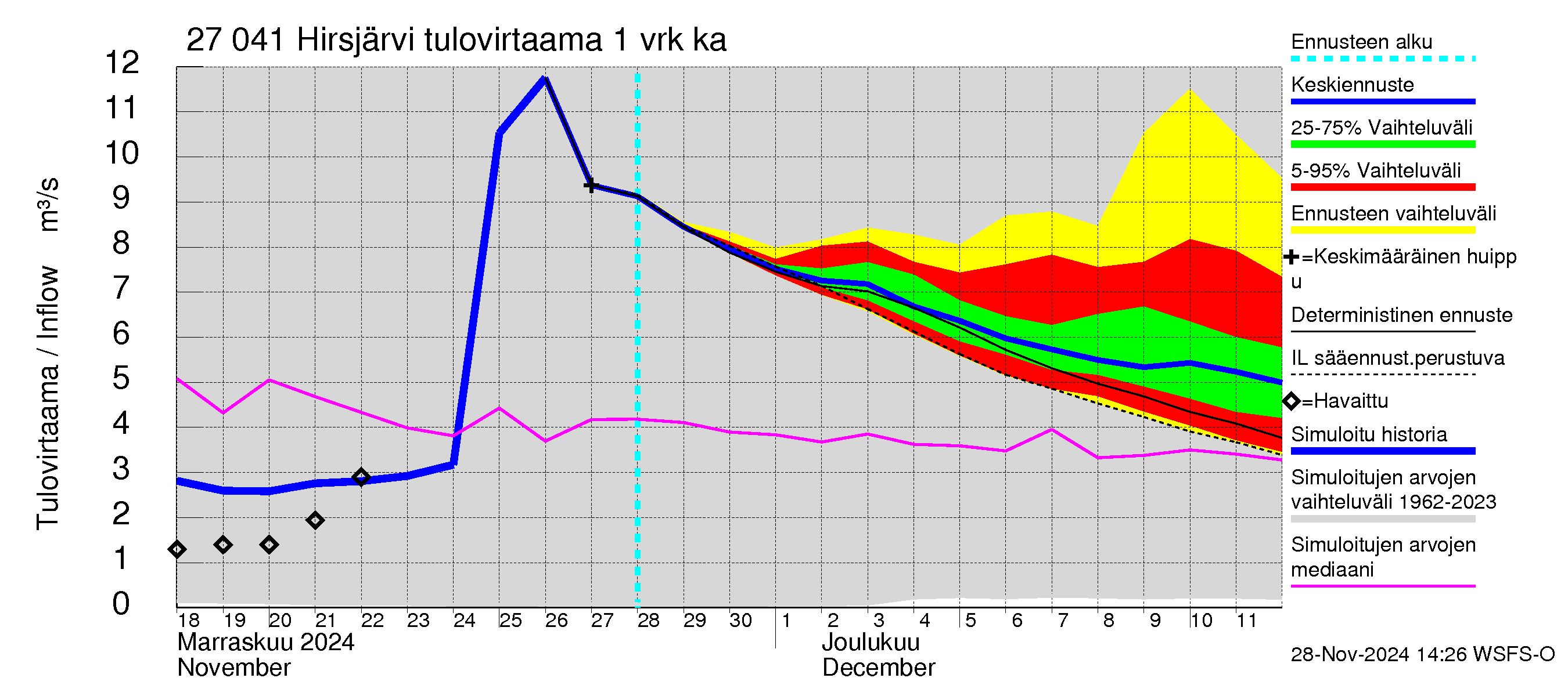 Paimionjoen vesistöalue - Hirsjärvi: Tulovirtaama - jakaumaennuste