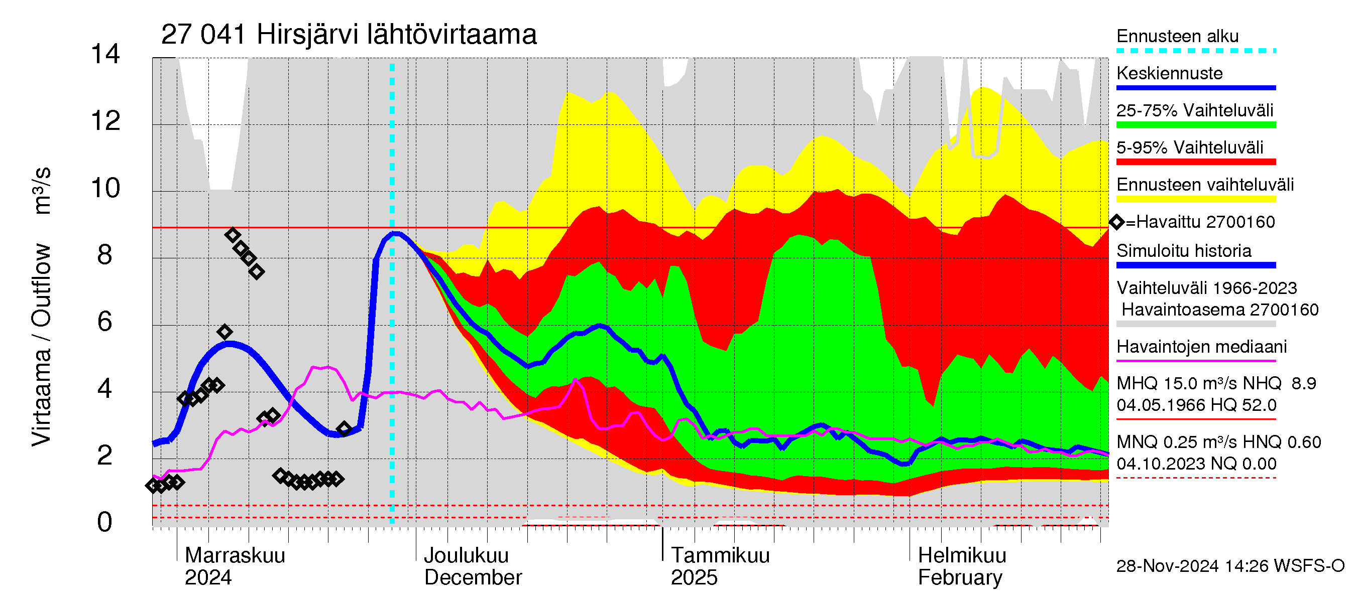 Paimionjoen vesistöalue - Hirsjärvi: Lähtövirtaama / juoksutus - jakaumaennuste