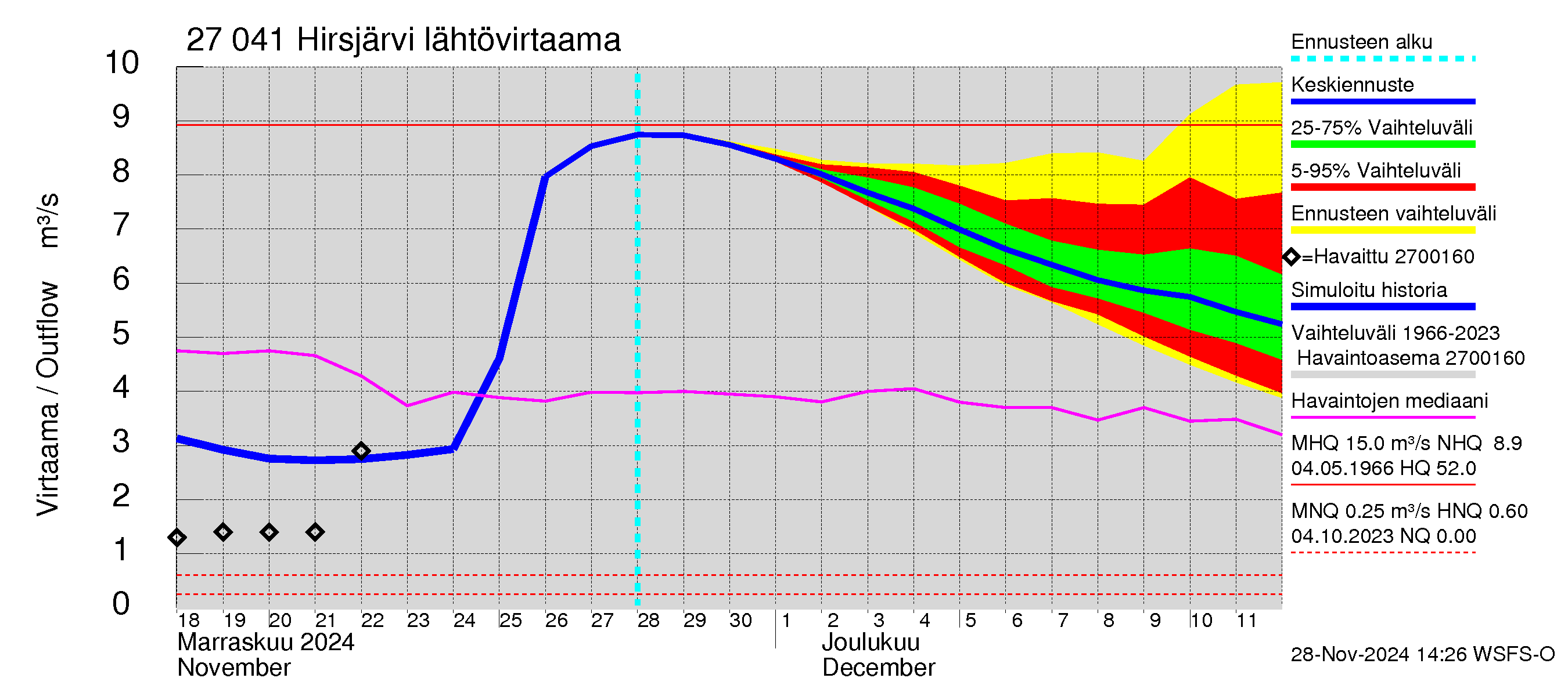 Paimionjoen vesistöalue - Hirsjärvi: Lähtövirtaama / juoksutus - jakaumaennuste