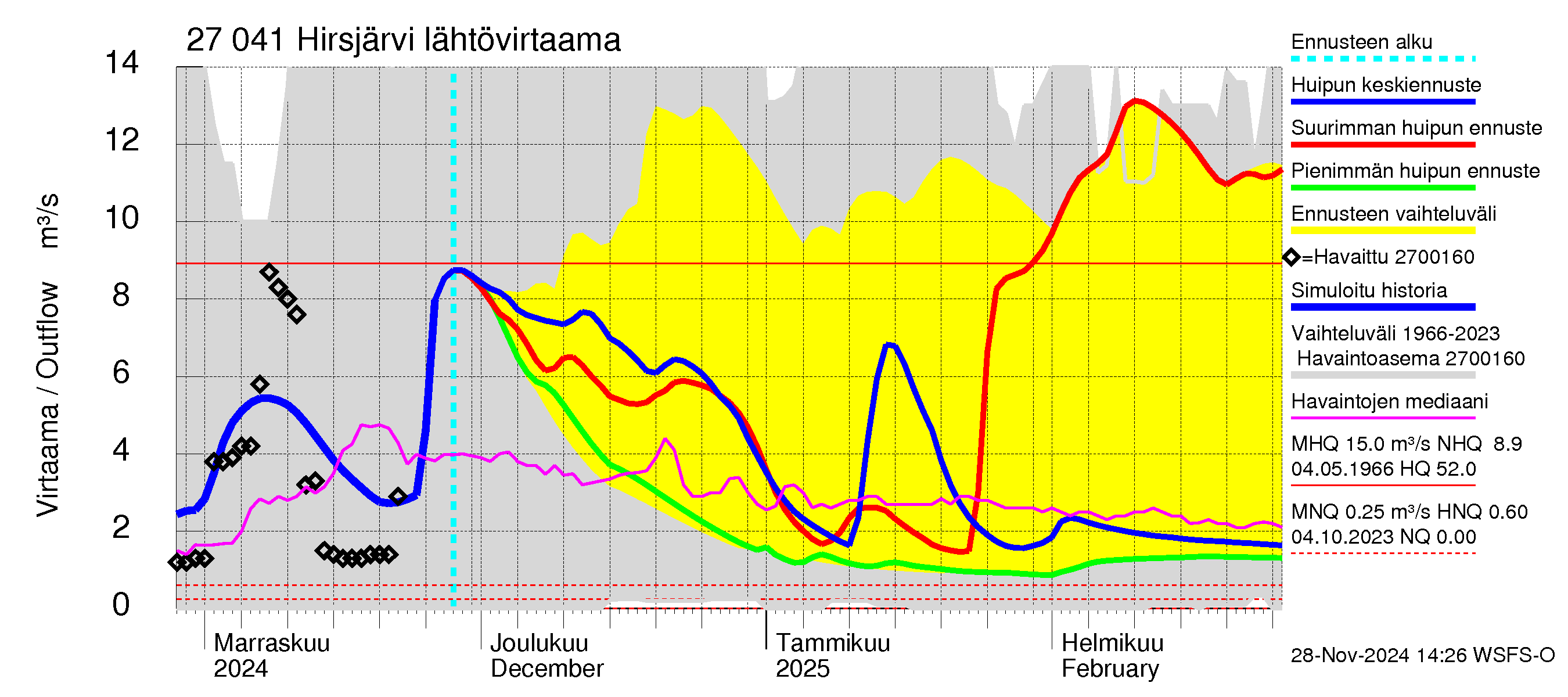 Paimionjoen vesistöalue - Hirsjärvi: Lähtövirtaama / juoksutus - huippujen keski- ja ääriennusteet