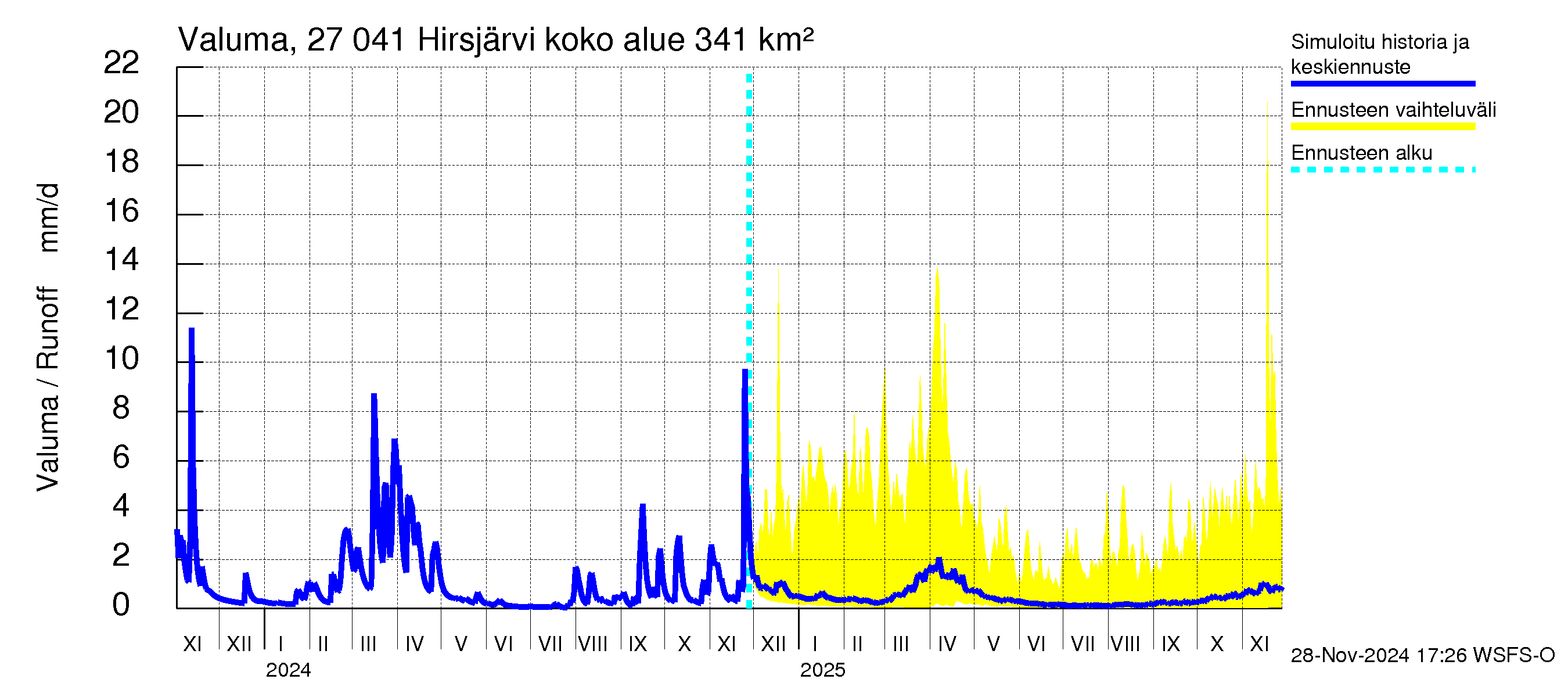 Paimionjoen vesistöalue - Hirsjärvi: Valuma