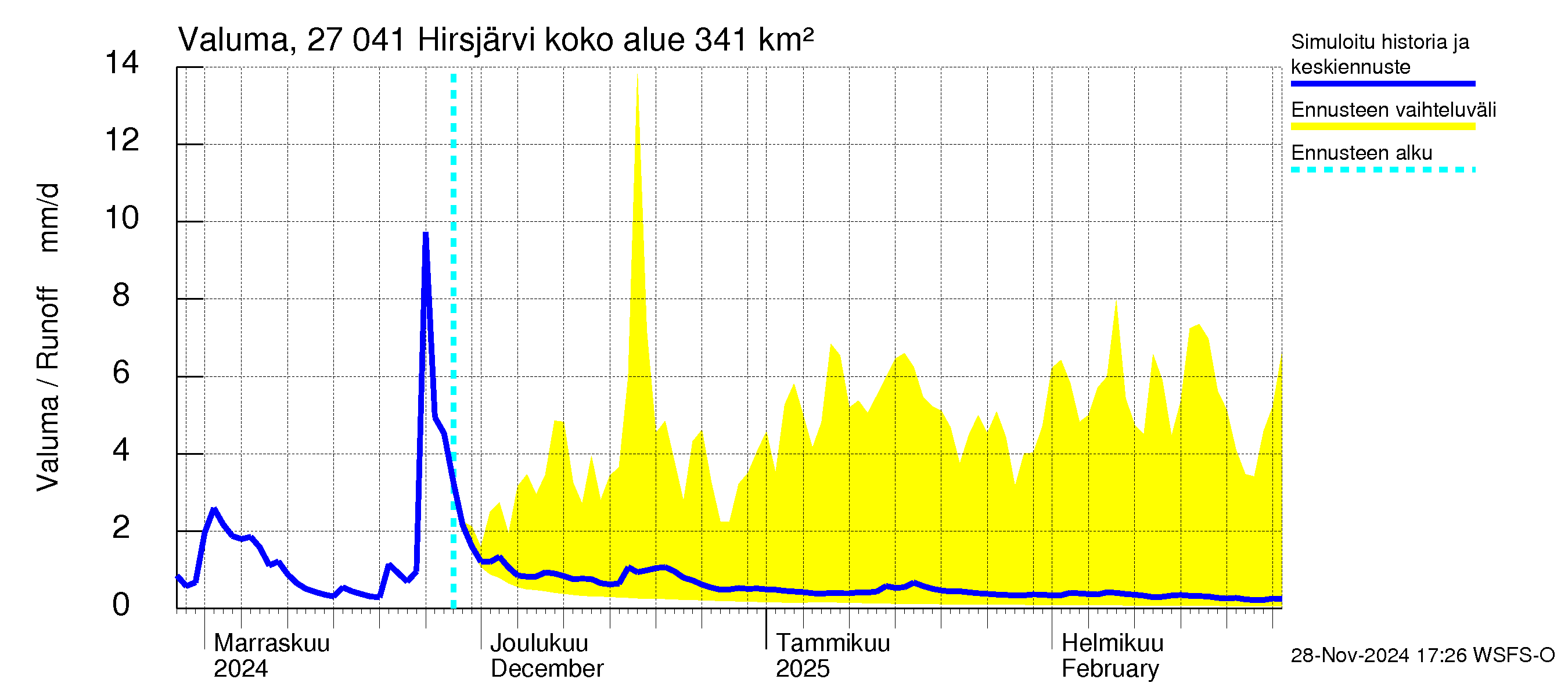 Paimionjoen vesistöalue - Hirsjärvi: Valuma