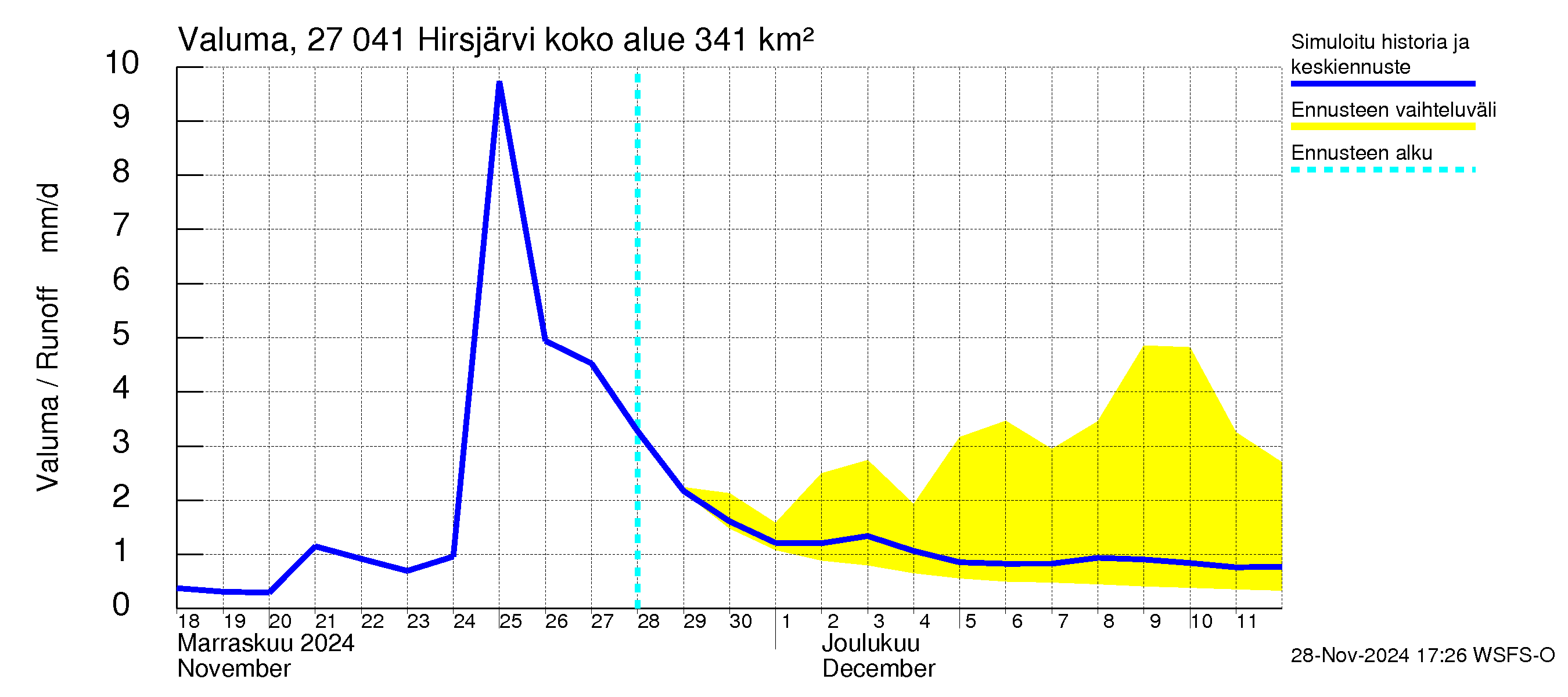 Paimionjoen vesistöalue - Hirsjärvi: Valuma