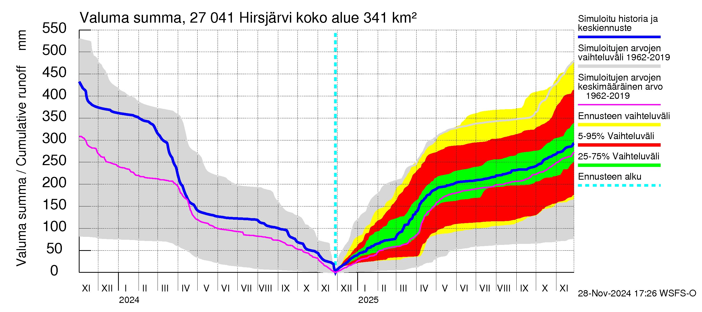 Paimionjoen vesistöalue - Hirsjärvi: Valuma - summa