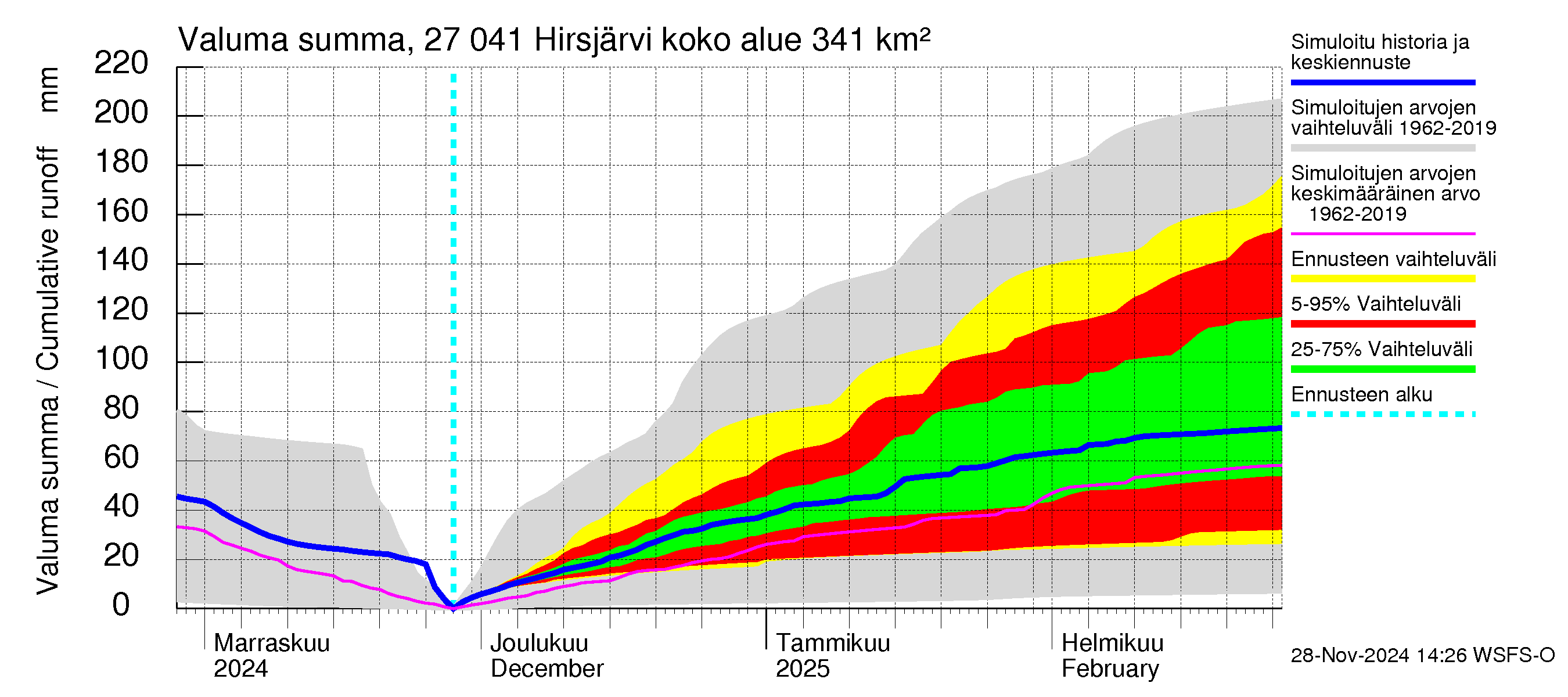 Paimionjoen vesistöalue - Hirsjärvi: Valuma - summa