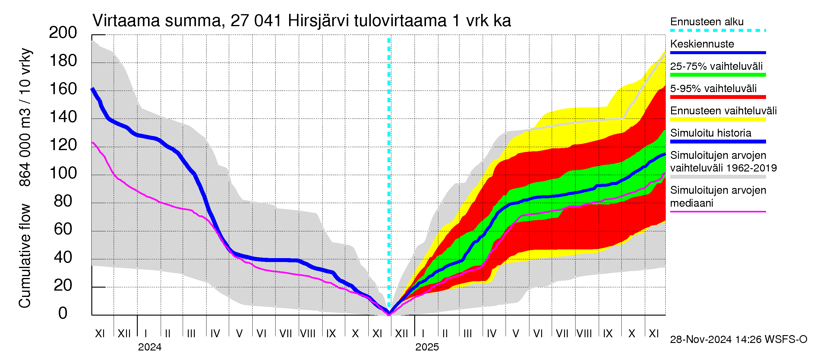 Paimionjoen vesistöalue - Hirsjärvi: Tulovirtaama - summa