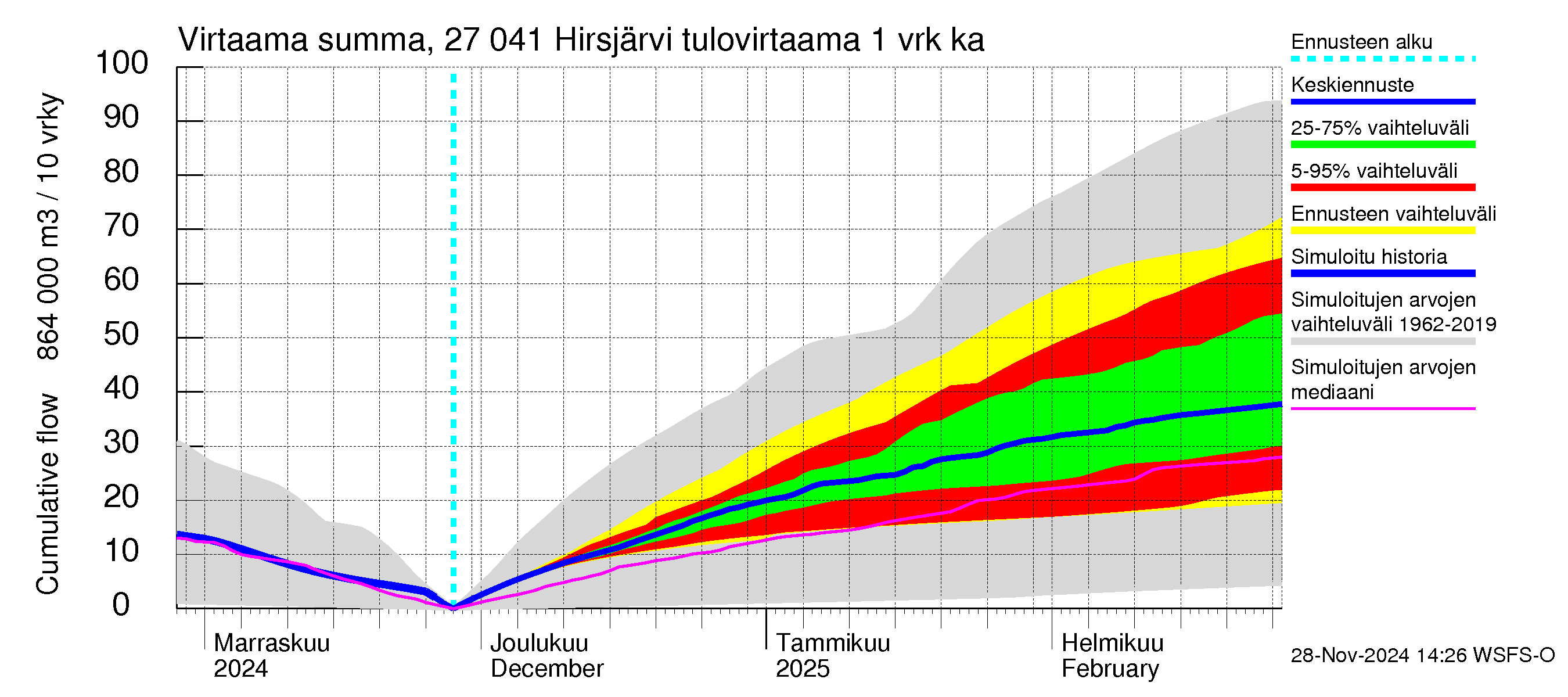 Paimionjoen vesistöalue - Hirsjärvi: Tulovirtaama - summa