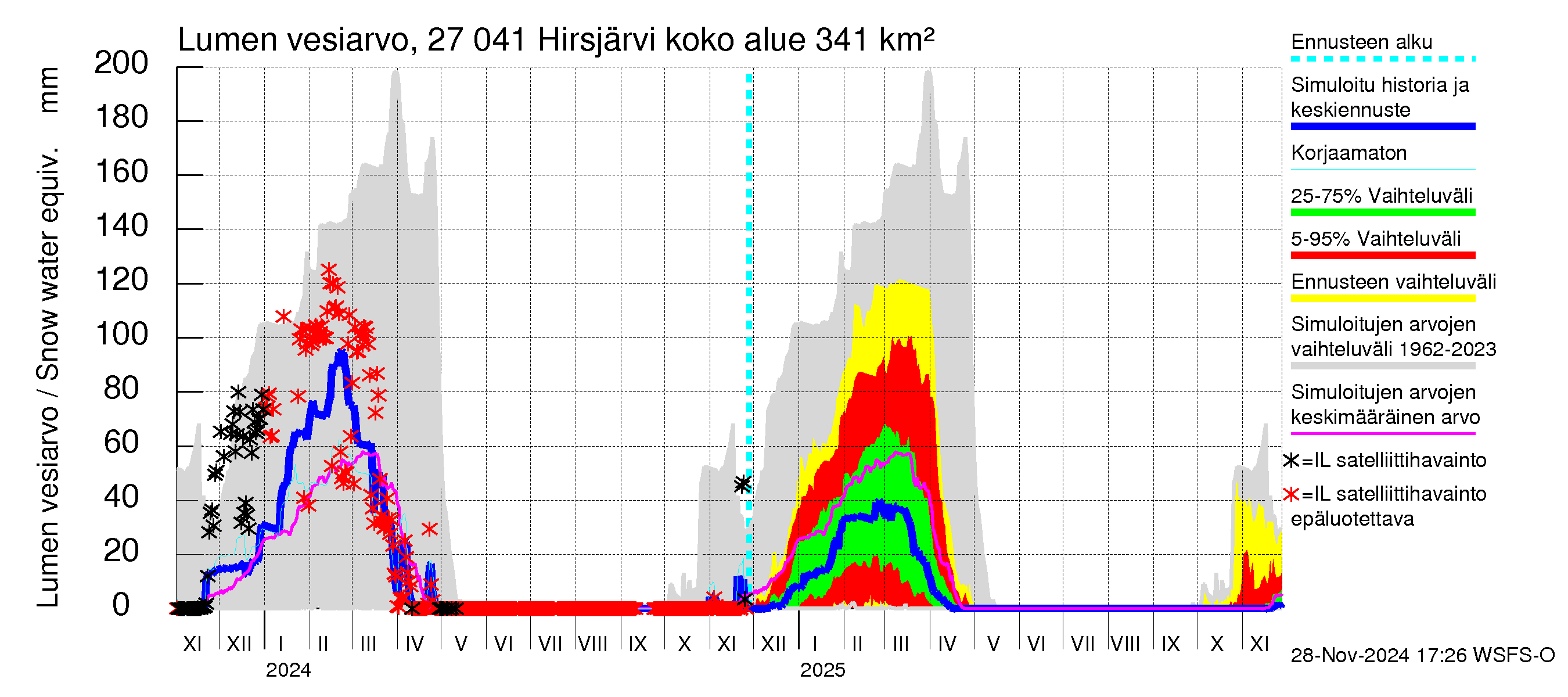 Paimionjoen vesistöalue - Hirsjärvi: Lumen vesiarvo