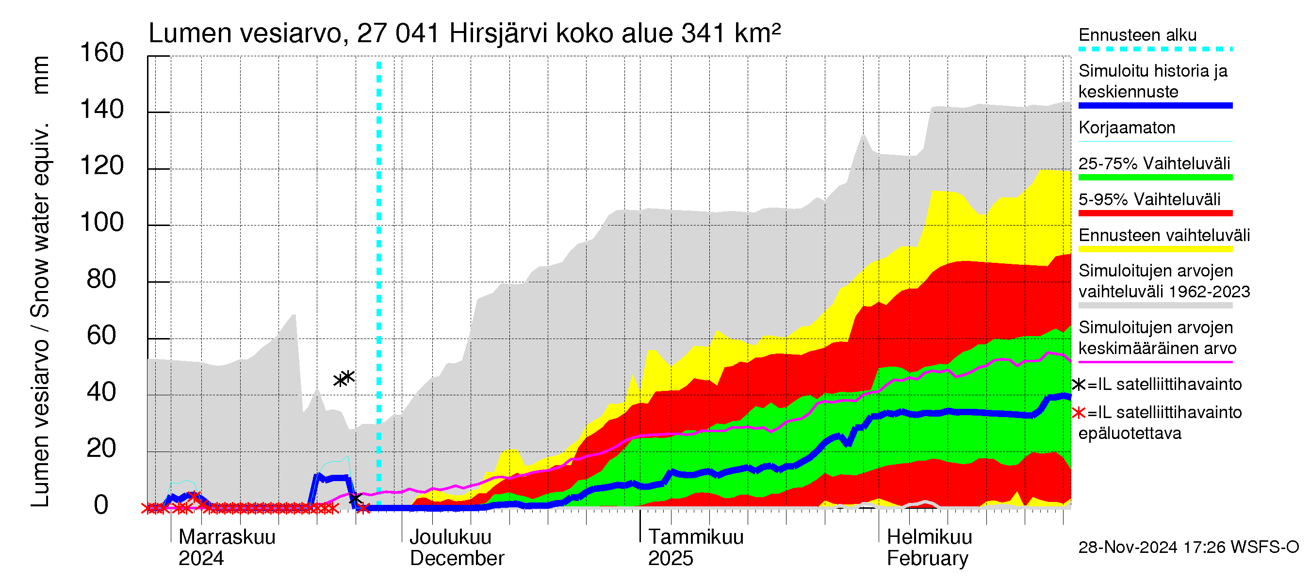 Paimionjoen vesistöalue - Hirsjärvi: Lumen vesiarvo