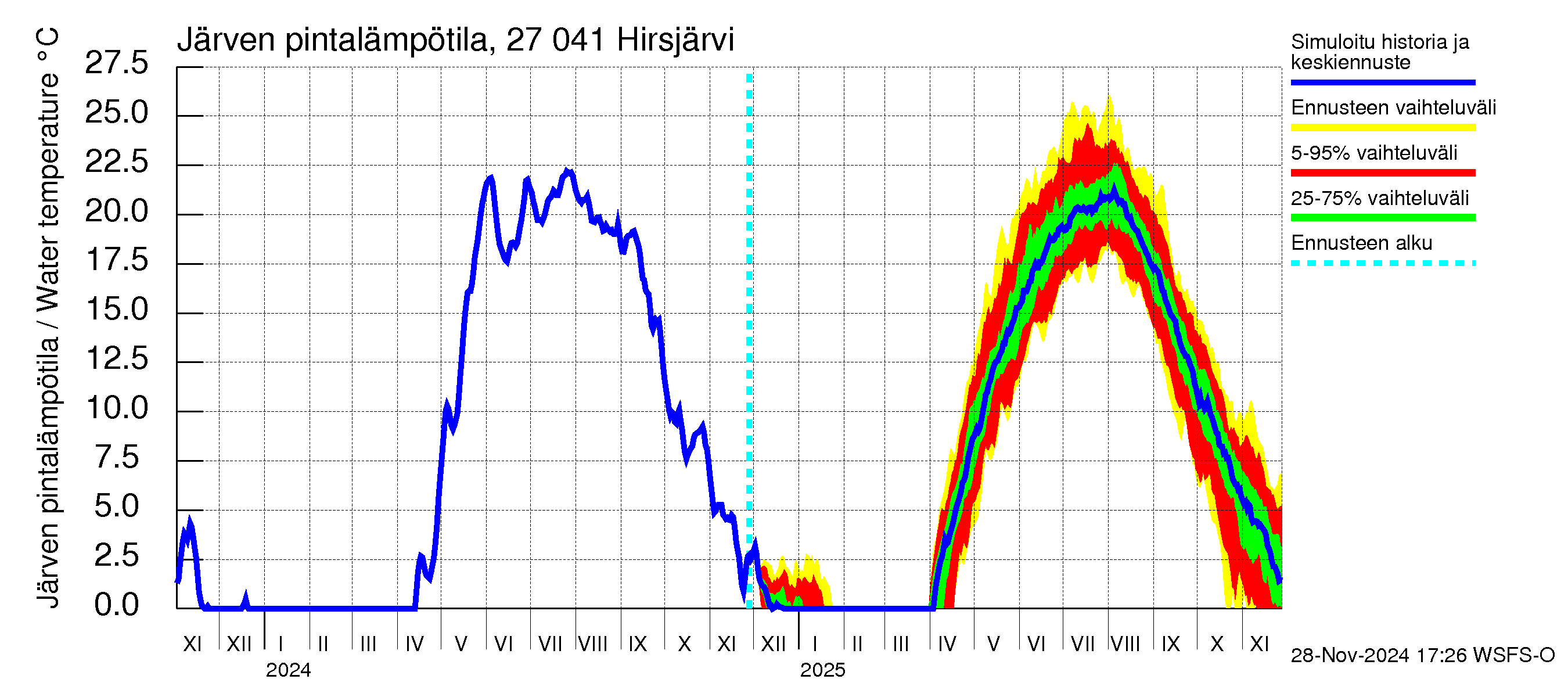 Paimionjoen vesistöalue - Hirsjärvi: Järven pintalämpötila