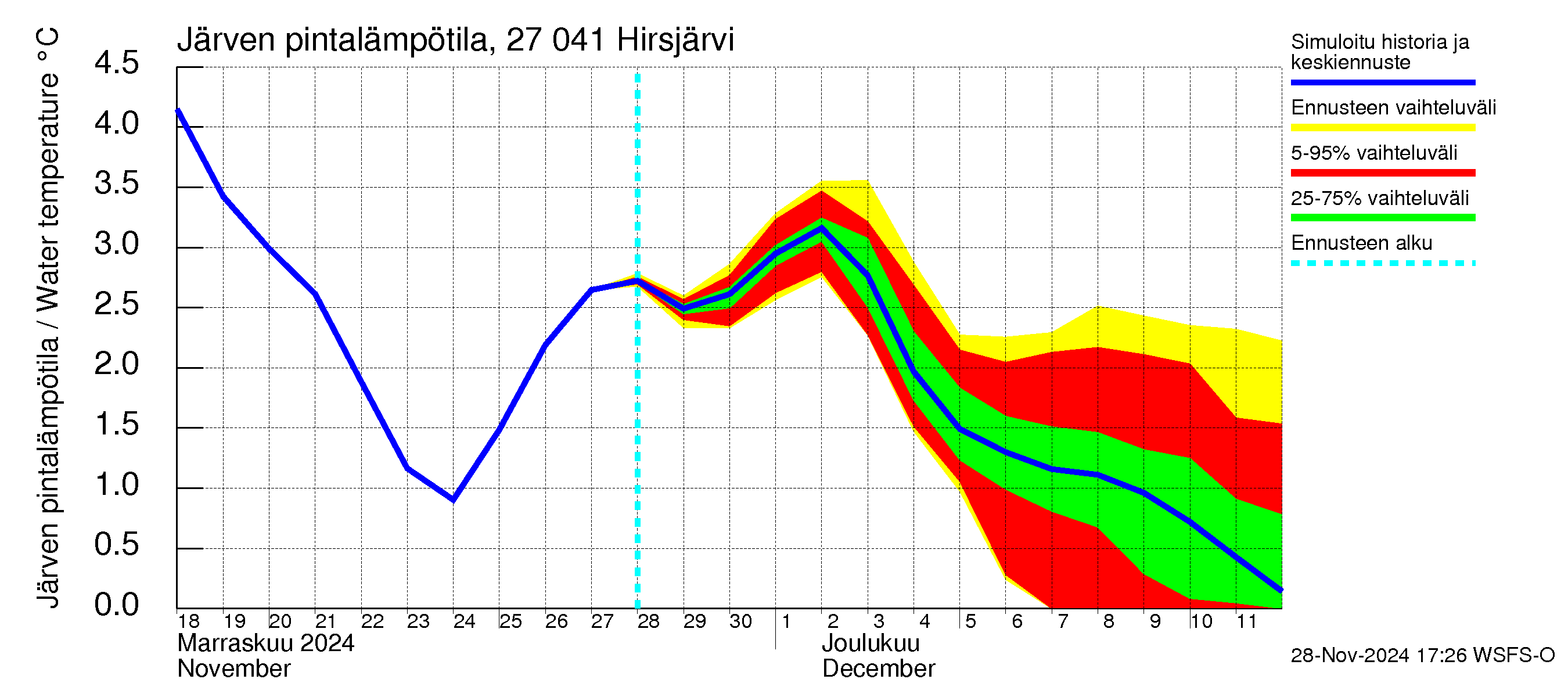 Paimionjoen vesistöalue - Hirsjärvi: Järven pintalämpötila